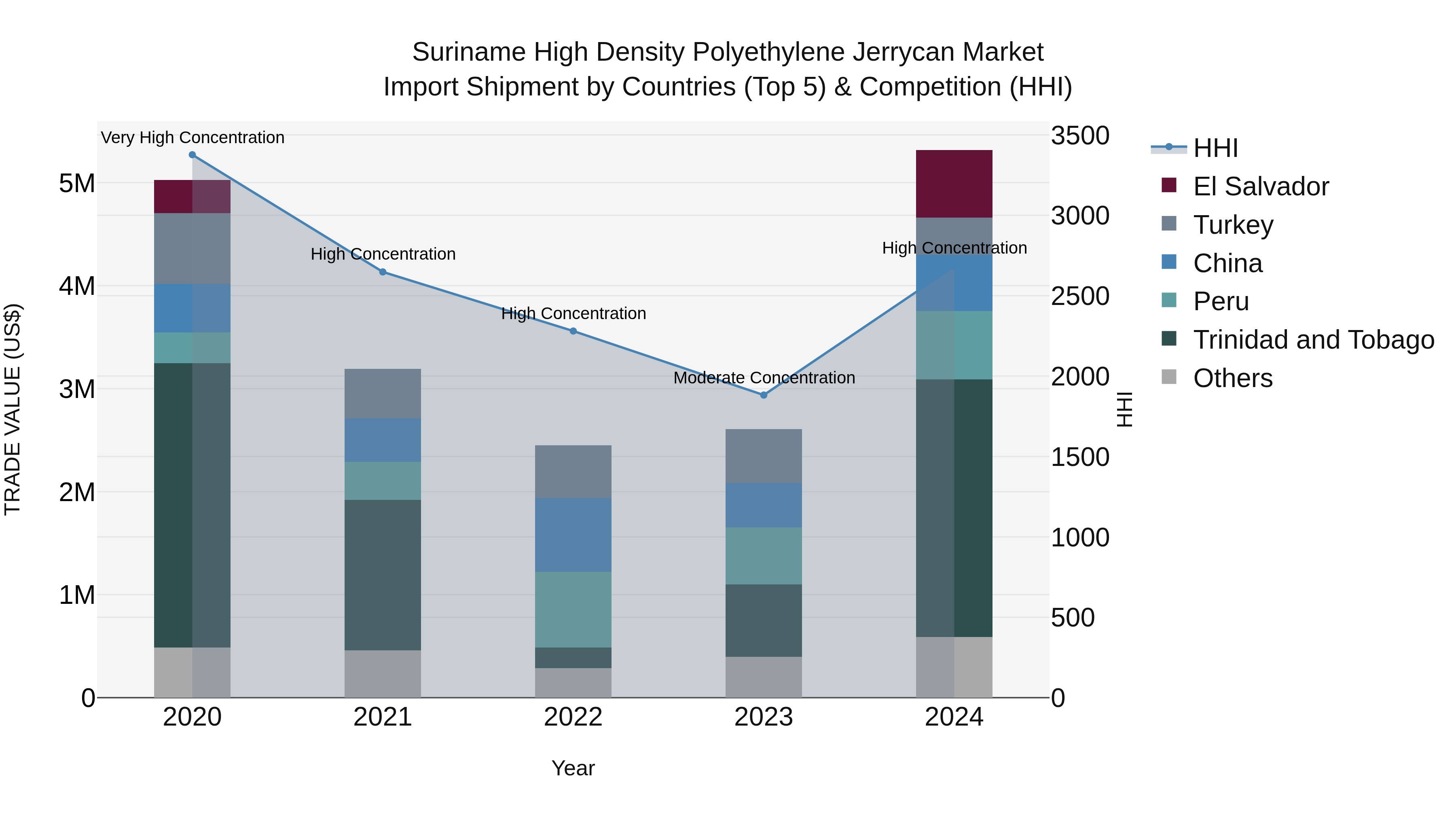 Suriname High Density Polyethylene Jerrycan Market: Top 5 Importing Countries and Market Competition (HHI) Analysis