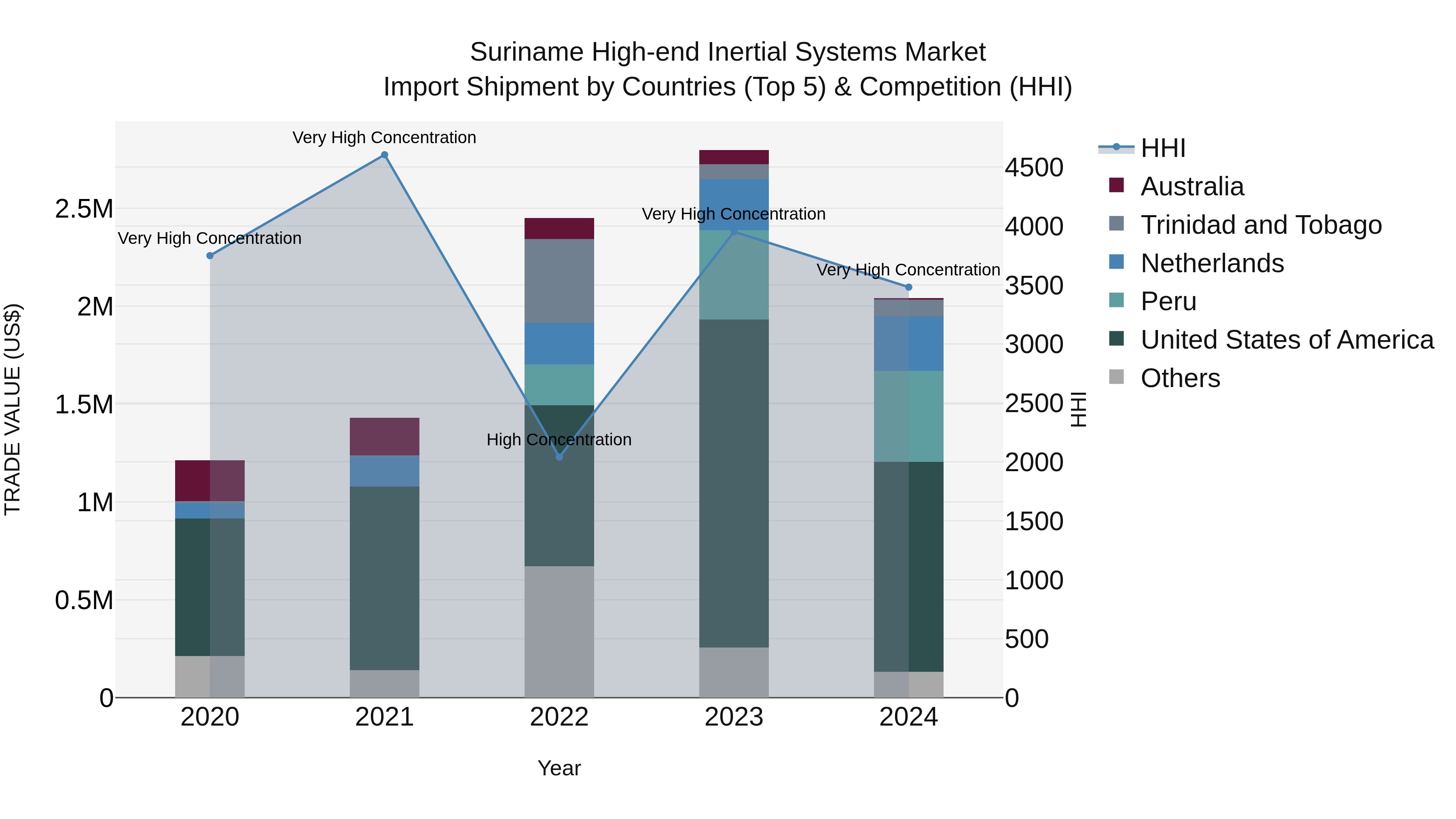 Suriname High-end Inertial Systems Market: Top 5 Importing Countries and Market Competition (HHI) Analysis