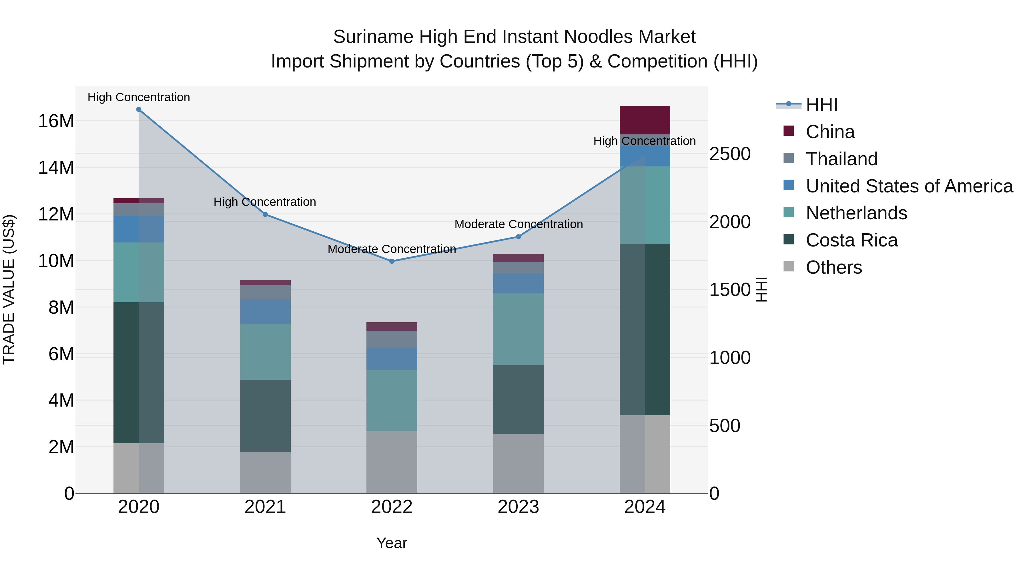 Suriname High End Instant Noodles Market: Top 5 Importing Countries and Market Competition (HHI) Analysis