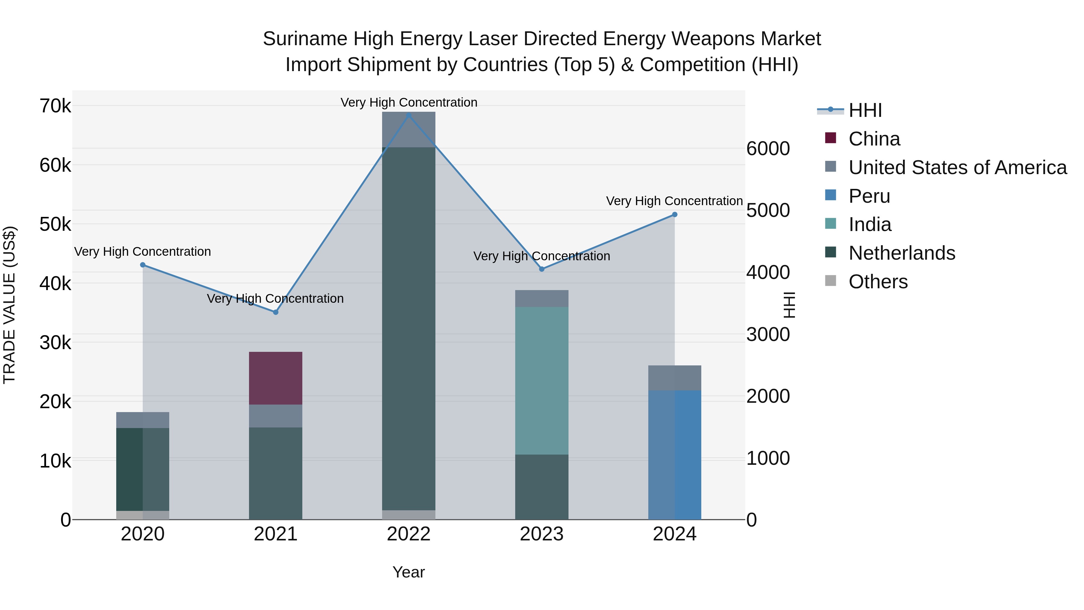 Suriname High Energy Laser Directed Energy Weapons Market: Top 5 Importing Countries and Market Competition (HHI) Analysis
