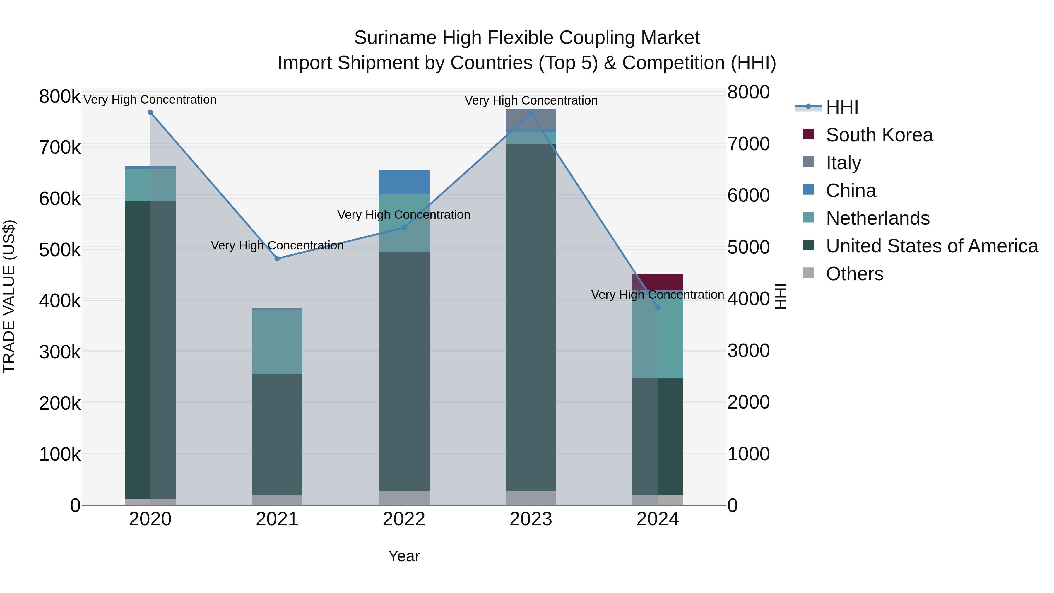 Suriname High Flexible Coupling Market: Top 5 Importing Countries and Market Competition (HHI) Analysis