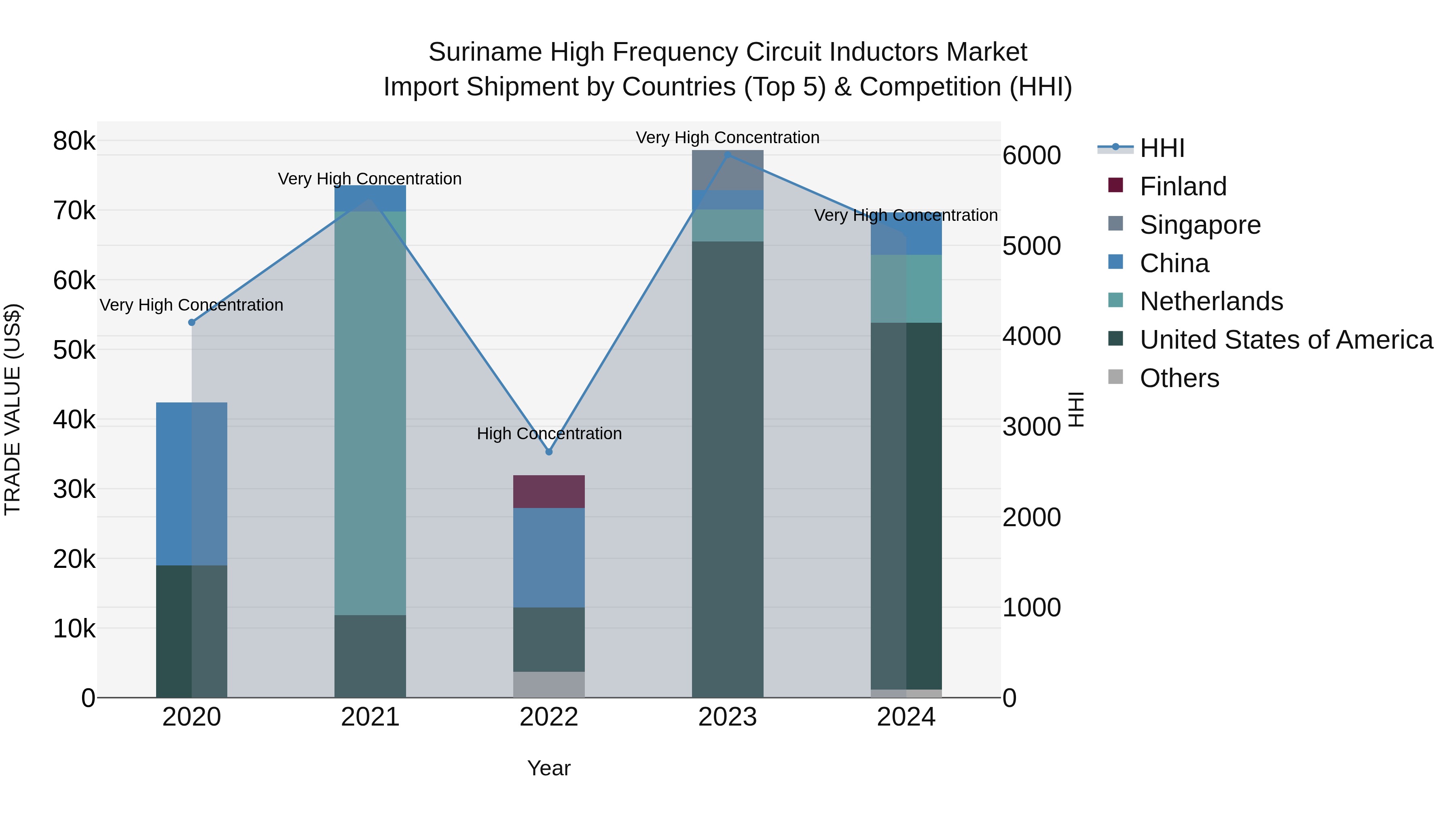 Suriname High Frequency Circuit Inductors Market: Top 5 Importing Countries and Market Competition (HHI) Analysis