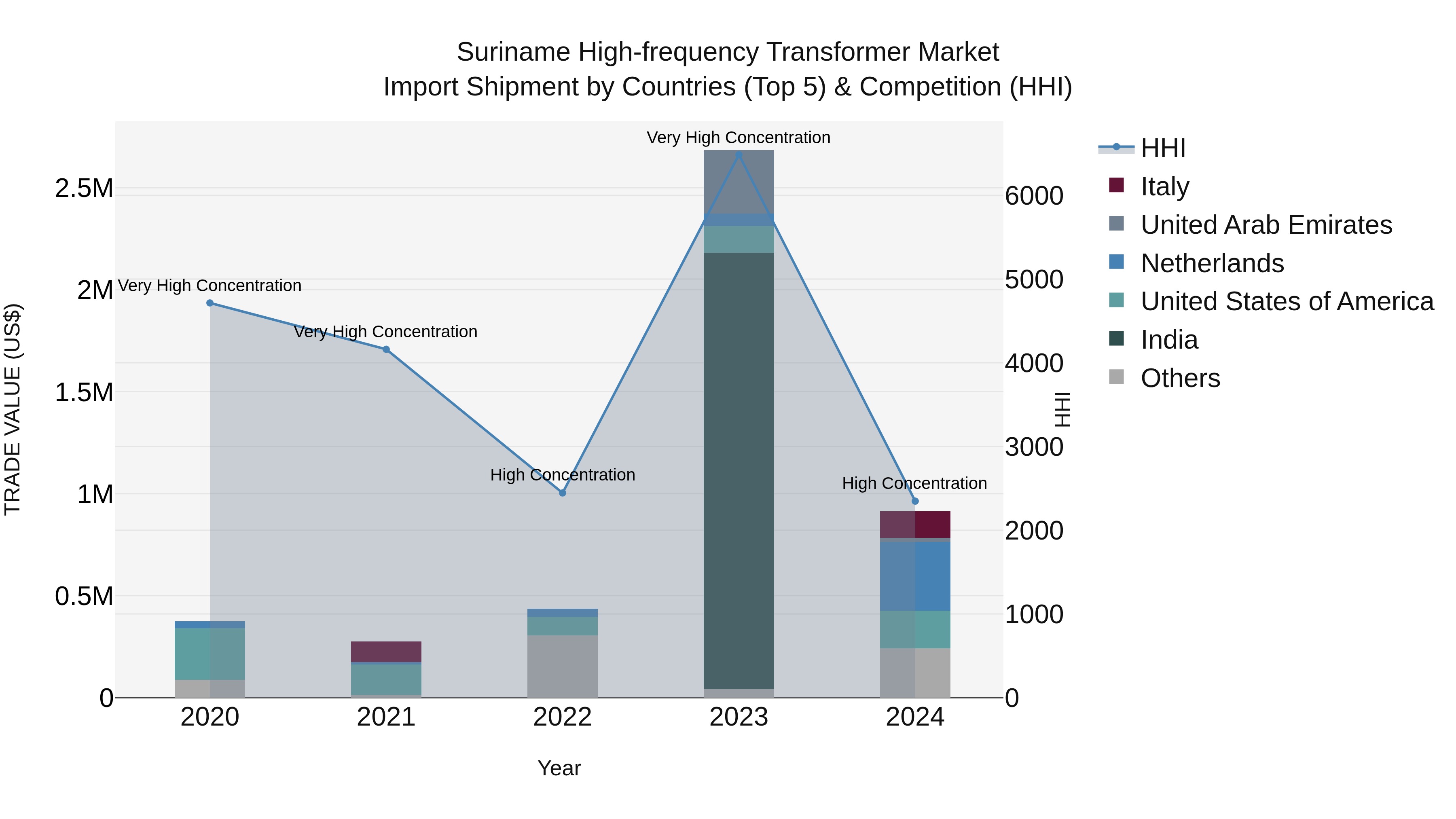 Suriname High-frequency Transformer Market: Top 5 Importing Countries and Market Competition (HHI) Analysis