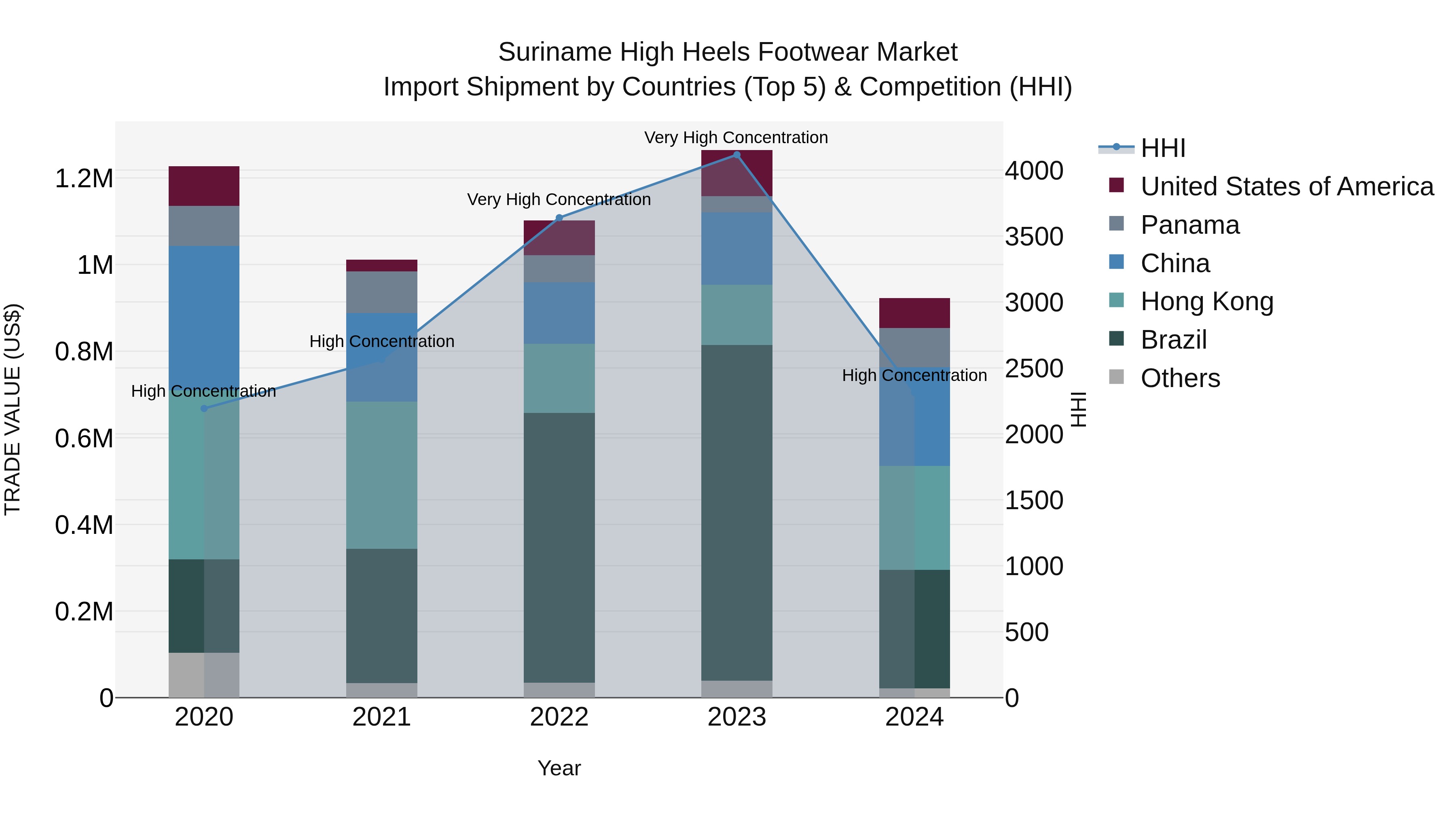 Suriname High Heels Footwear Market: Top 5 Importing Countries and Market Competition (HHI) Analysis
