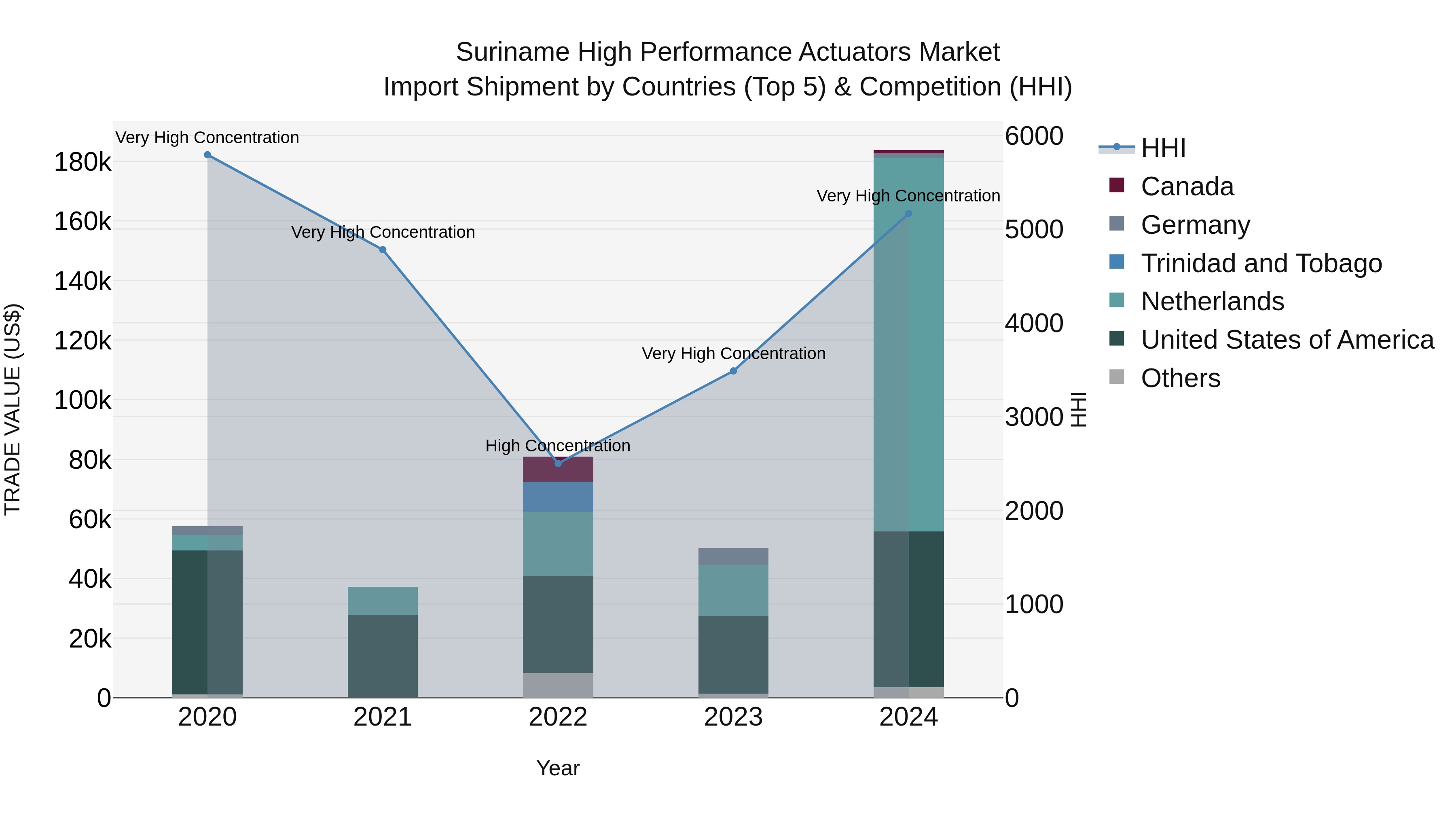 Suriname High Performance Actuators Market: Top 5 Importing Countries and Market Competition (HHI) Analysis