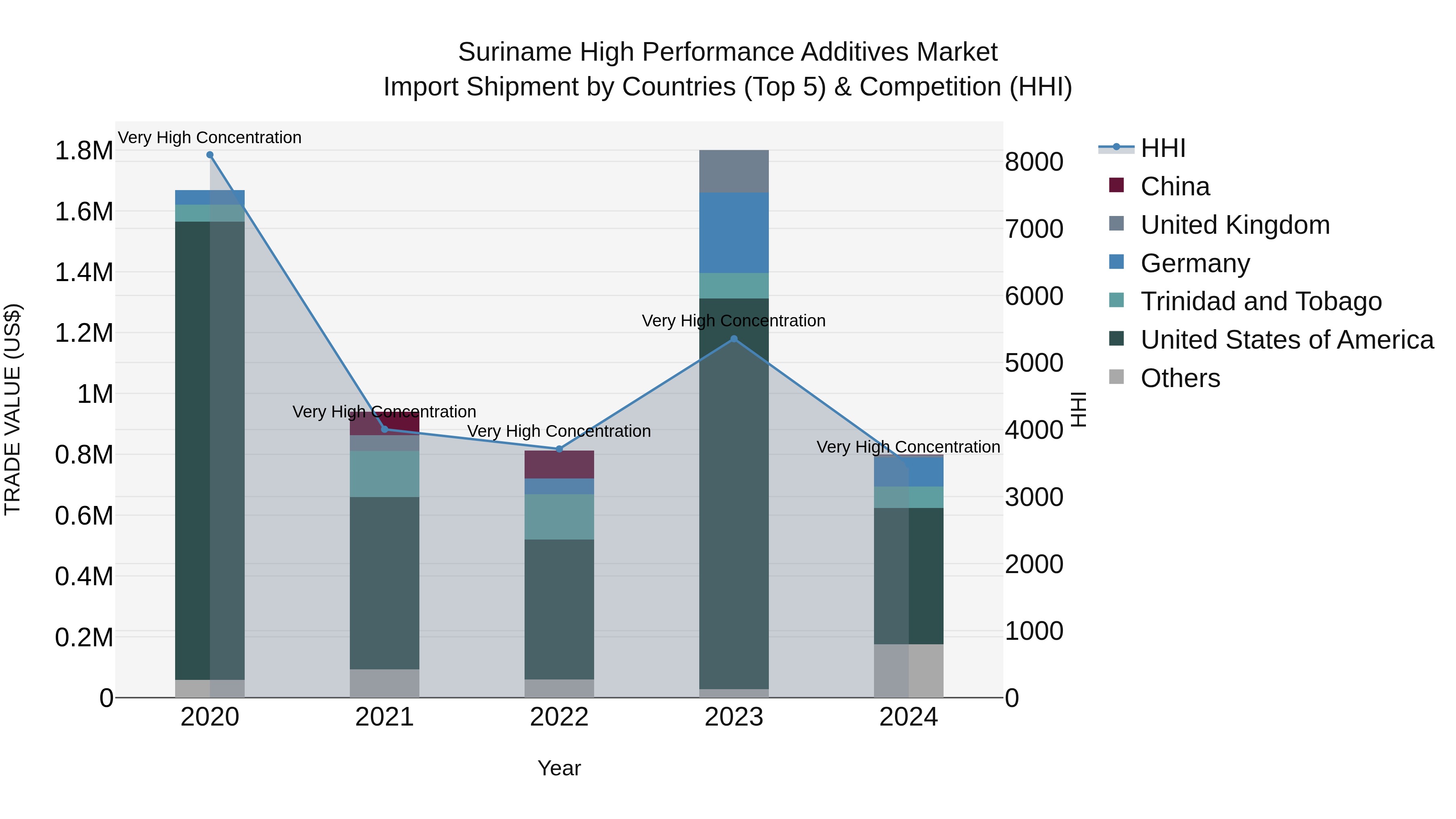Suriname High Performance Additives Market: Top 5 Importing Countries and Market Competition (HHI) Analysis