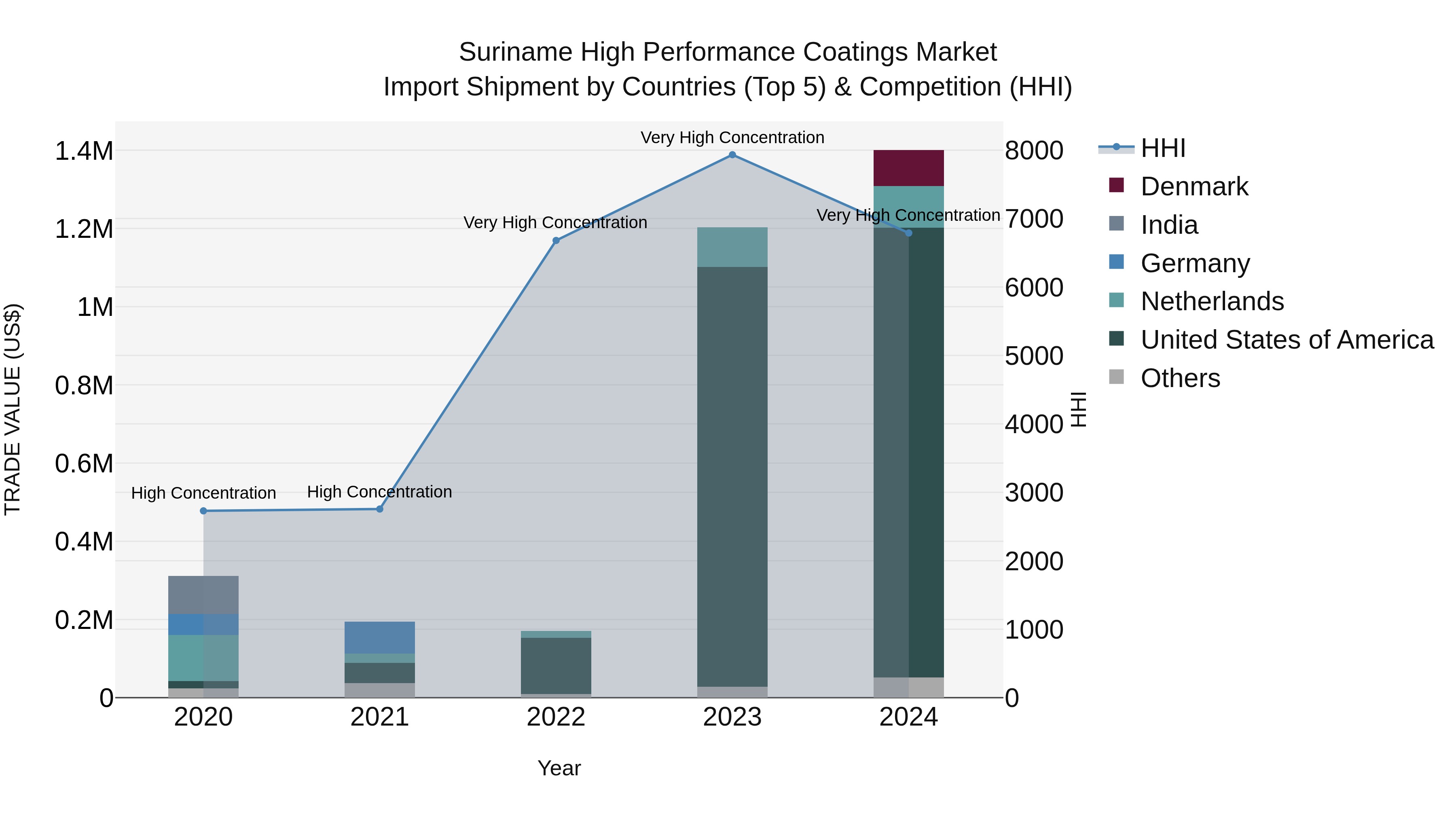 Suriname High Performance Coatings Market: Top 5 Importing Countries and Market Competition (HHI) Analysis