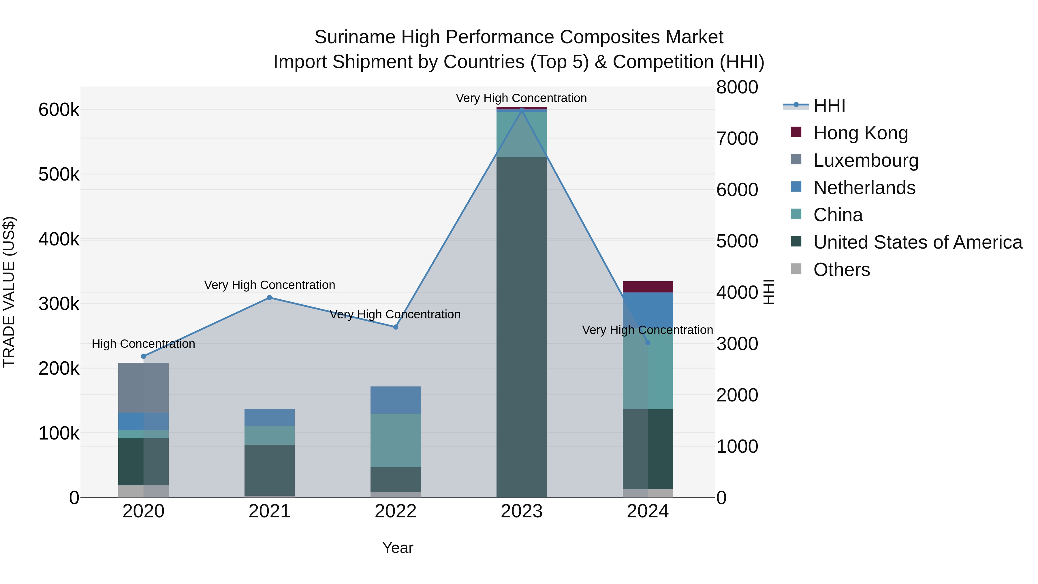 Suriname High Performance Composites Market: Top 5 Importing Countries and Market Competition (HHI) Analysis