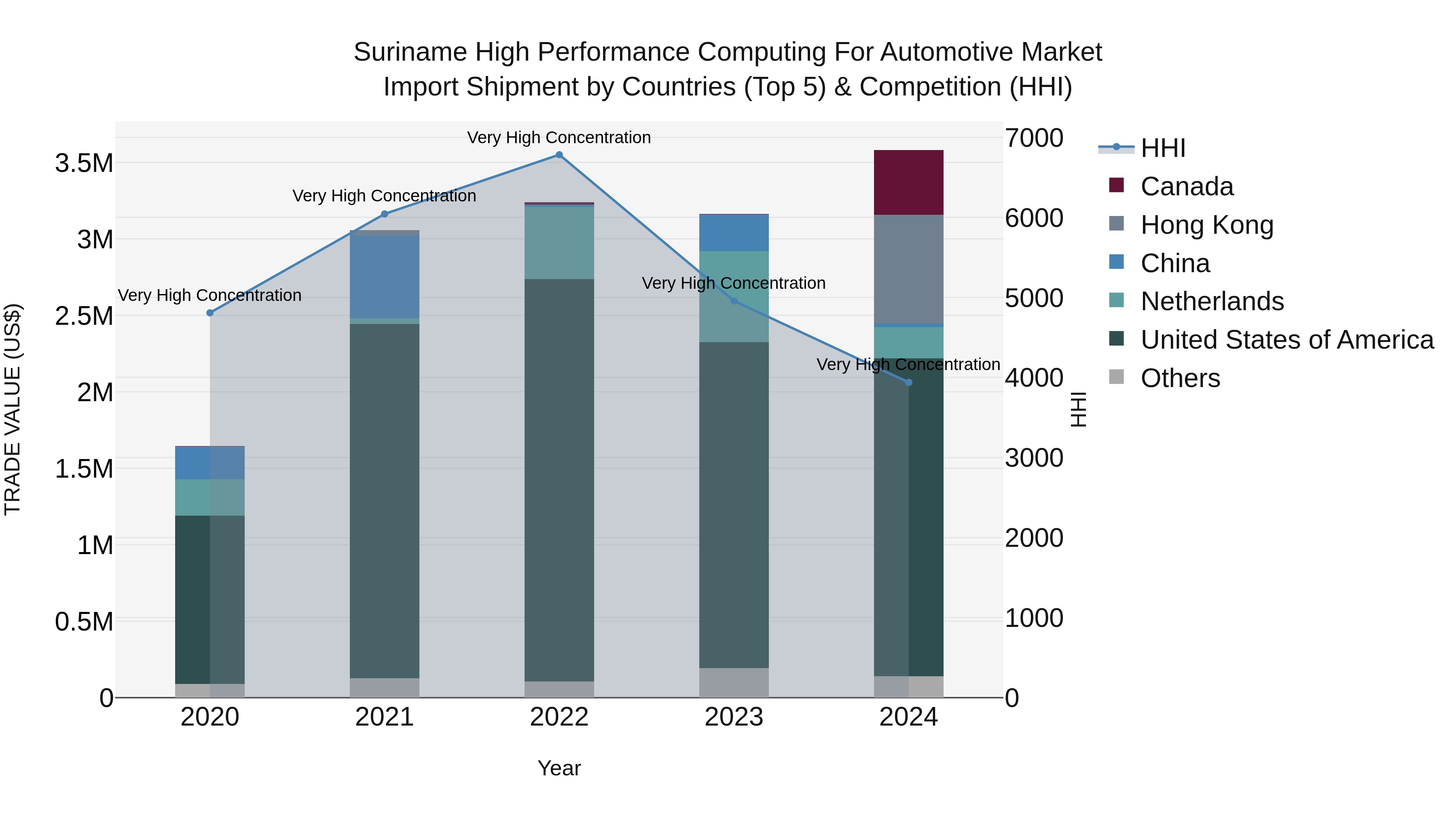 Suriname High Performance Computing for Automotive Market: Top 5 Importing Countries and Market Competition (HHI) Analysis