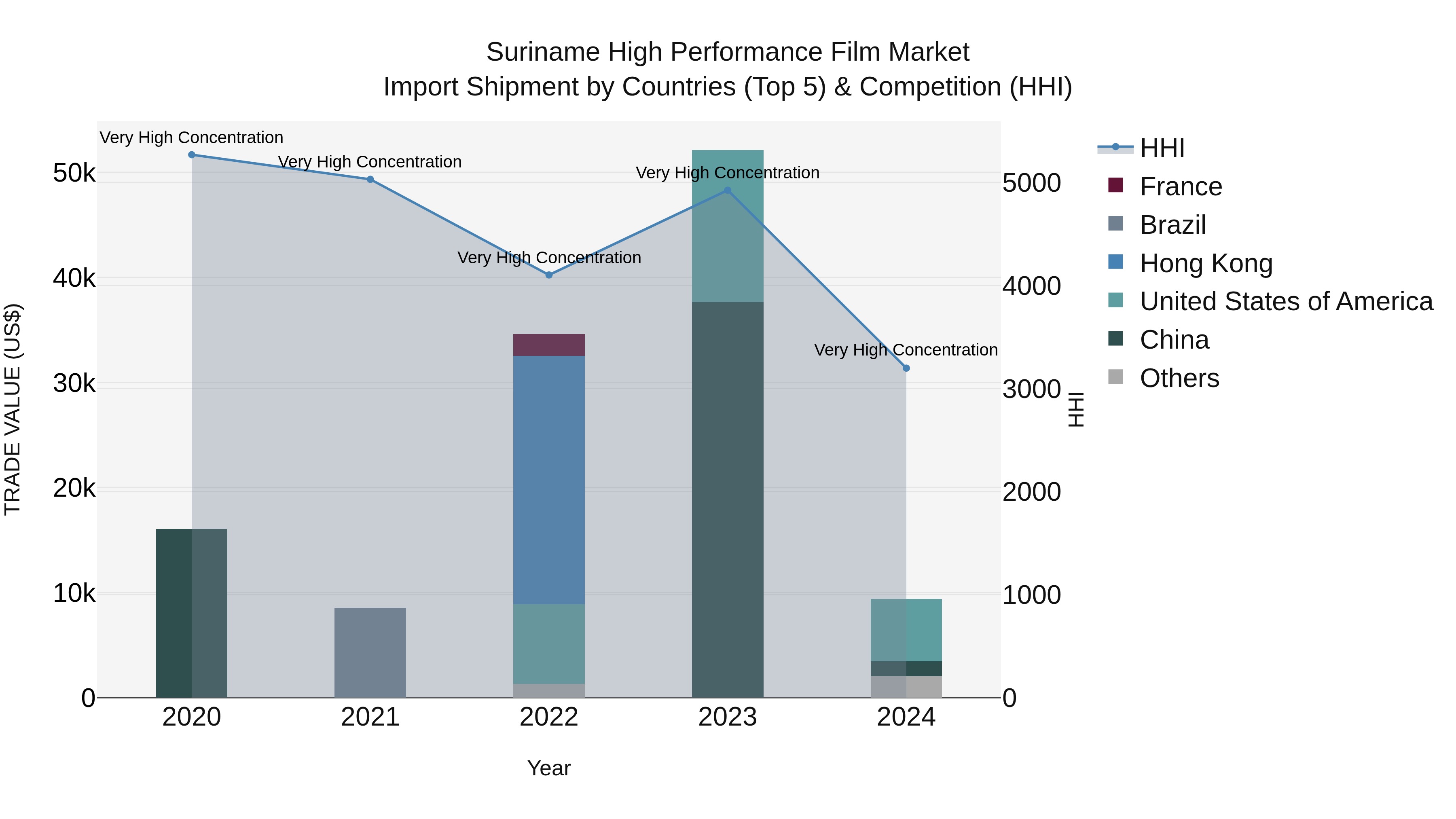 Suriname High Performance Film Market: Top 5 Importing Countries and Market Competition (HHI) Analysis