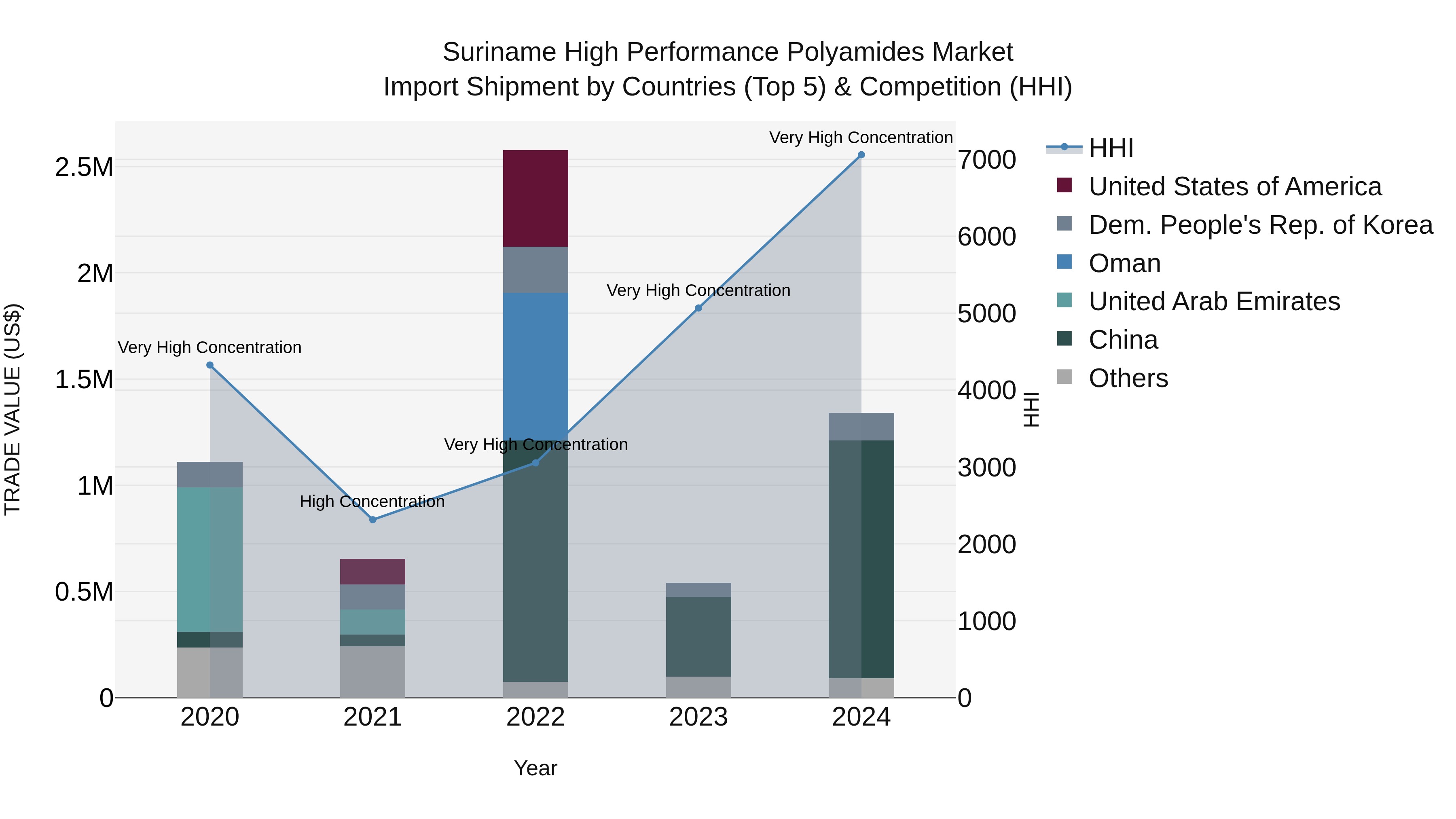 Suriname High Performance Polyamides Market: Top 5 Importing Countries and Market Competition (HHI) Analysis