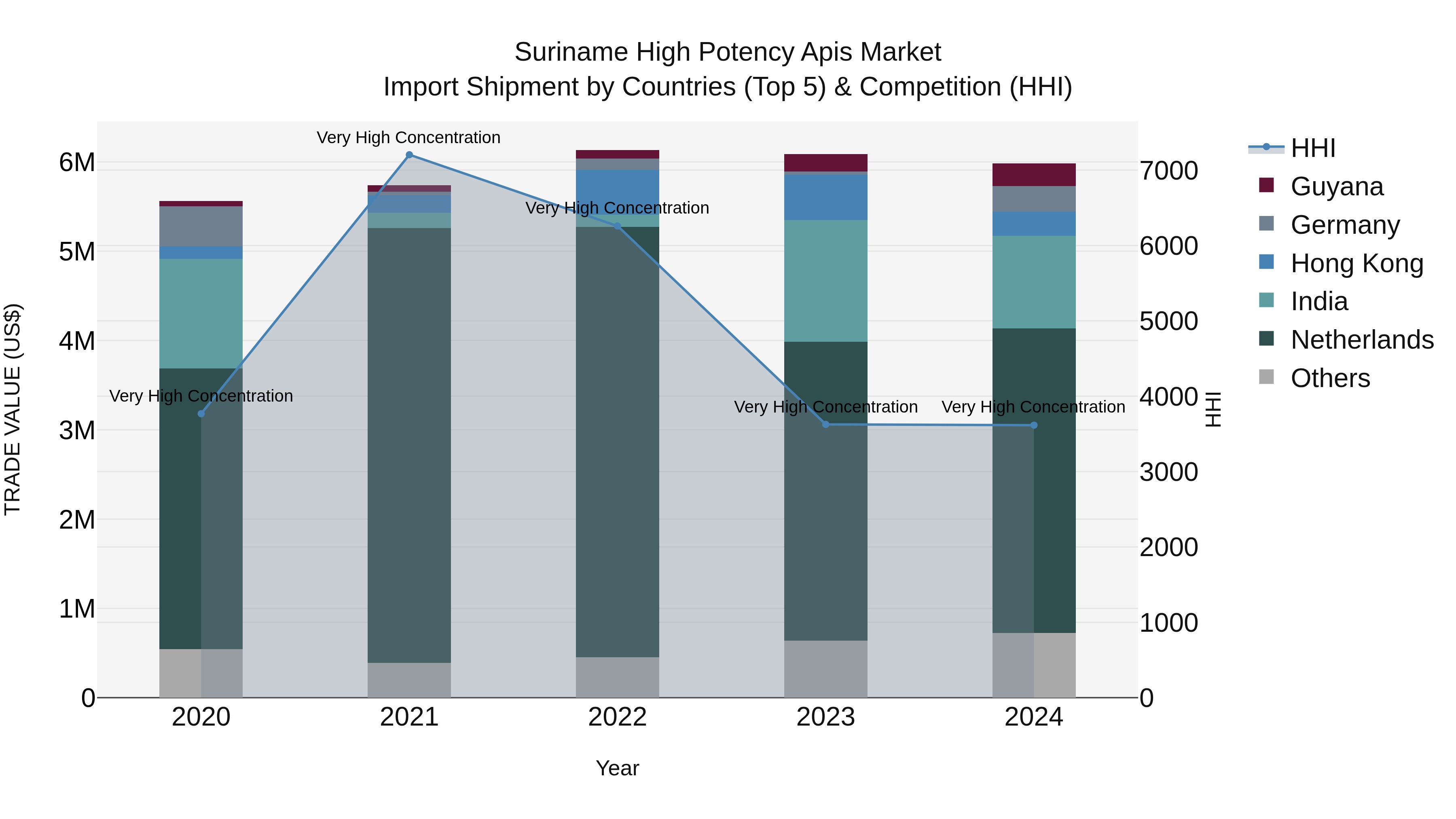 Suriname High Potency Apis Market: Top 5 Importing Countries and Market Competition (HHI) Analysis