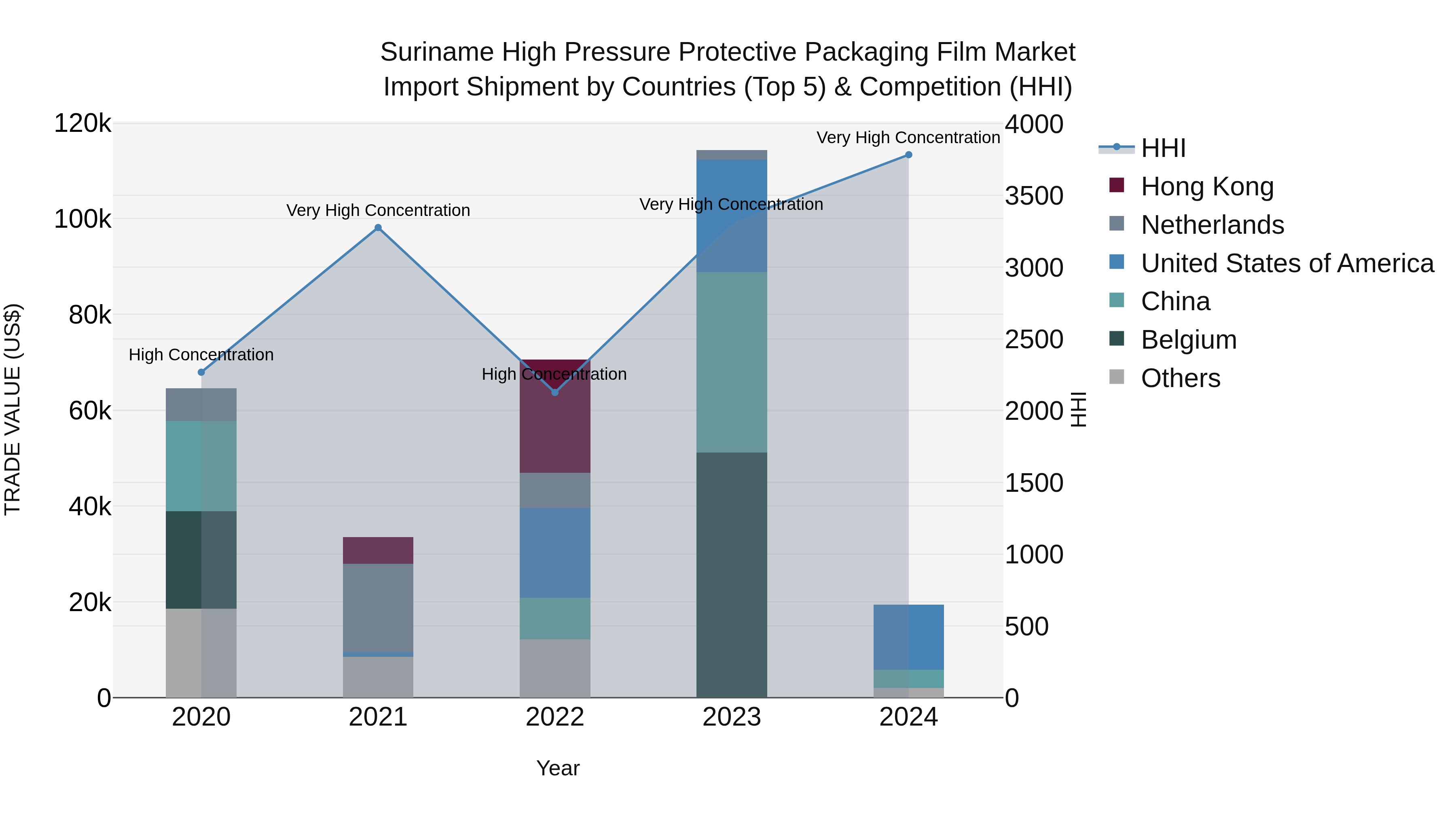 Suriname High Pressure Protective Packaging Film Market: Top 5 Importing Countries and Market Competition (HHI) Analysis