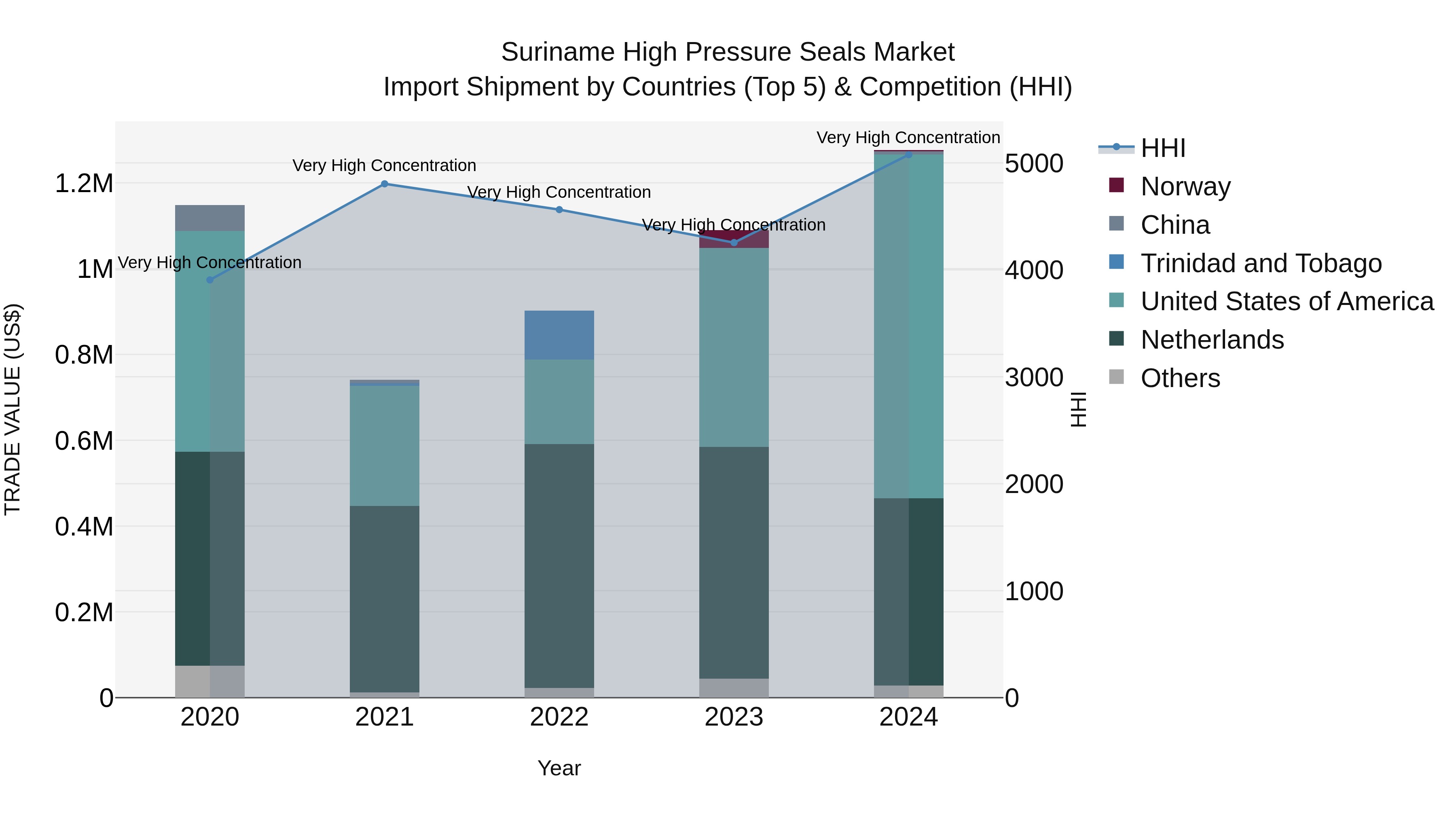Suriname High Pressure Seals Market: Top 5 Importing Countries and Market Competition (HHI) Analysis