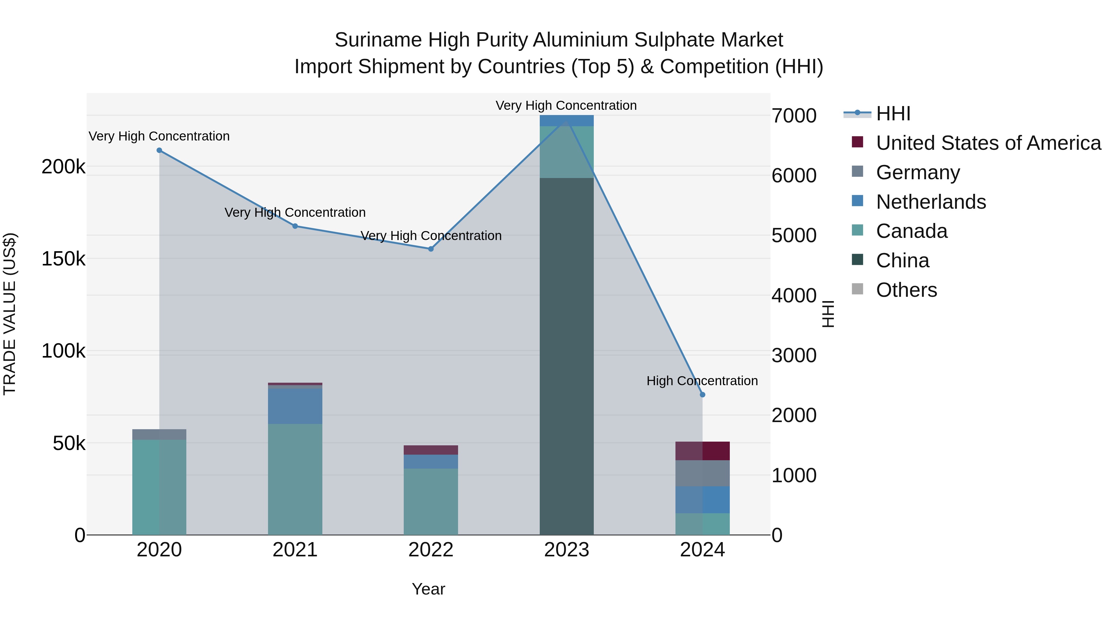 Suriname High Purity Aluminium Sulphate Market: Top 5 Importing Countries and Market Competition (HHI) Analysis