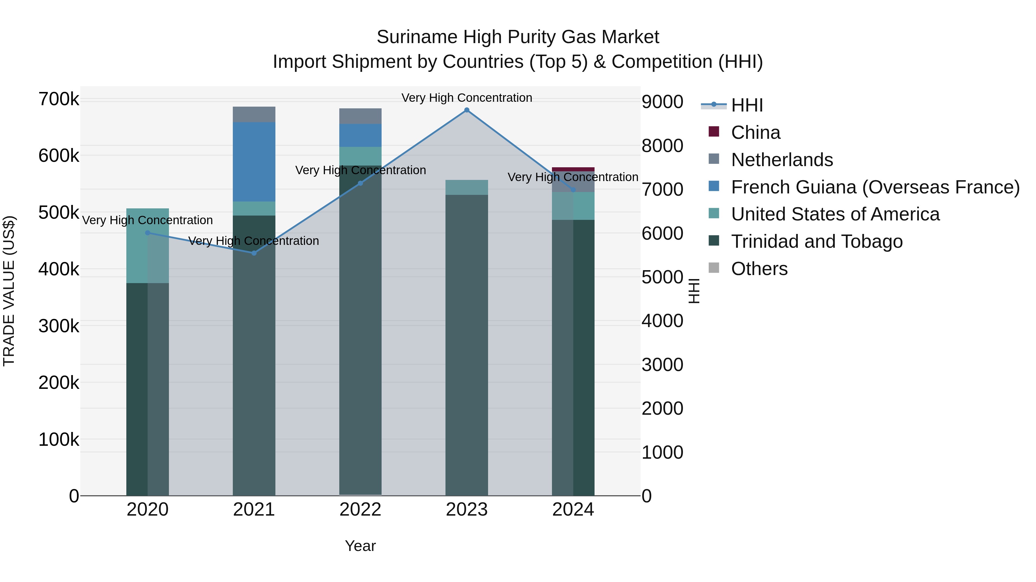 Suriname High Purity Gas Market: Top 5 Importing Countries and Market Competition (HHI) Analysis