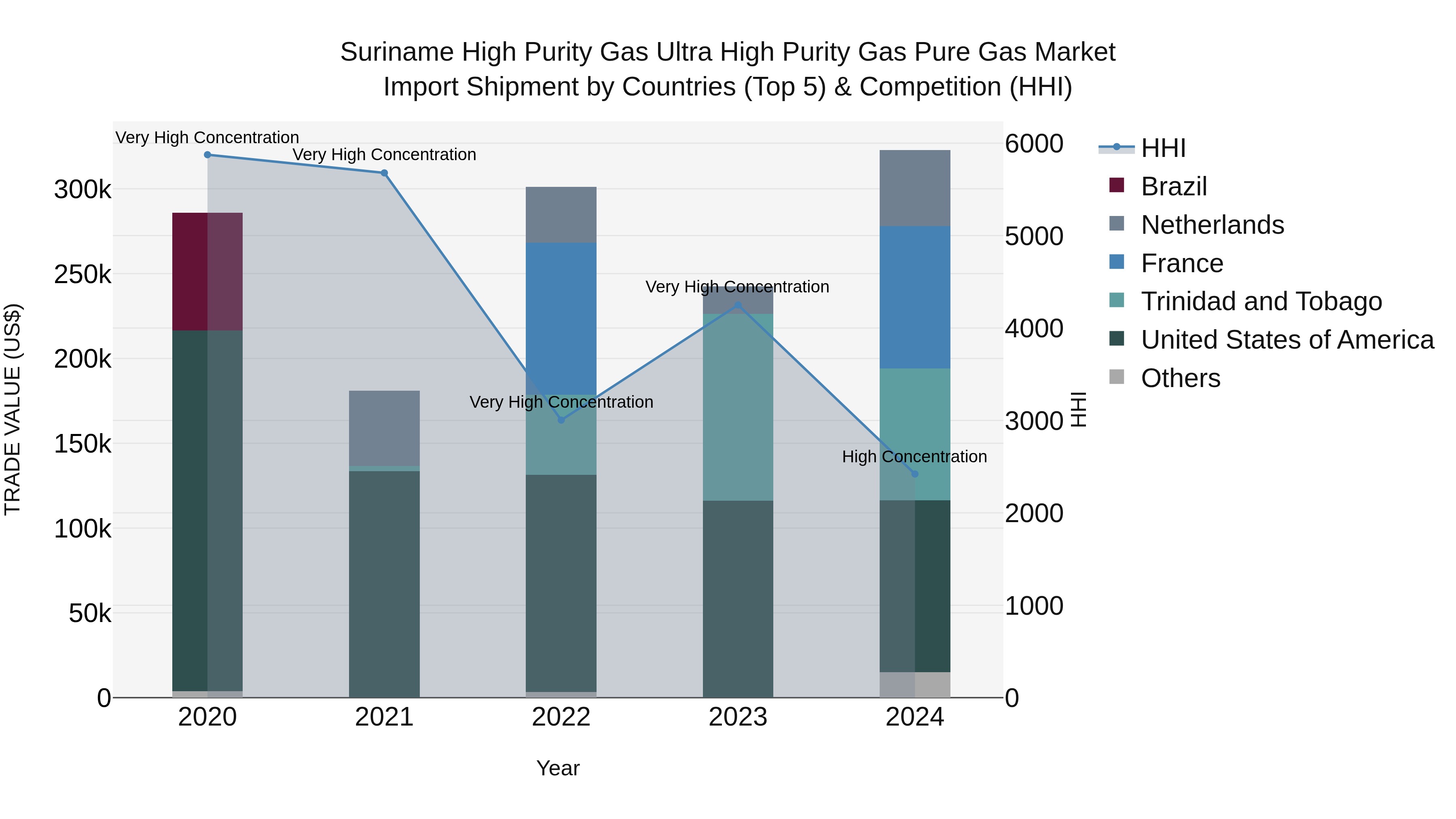 Suriname High Purity Gas Ultra High Purity Gas Pure Gas Market: Top 5 Importing Countries and Market Competition (HHI) Analysis
