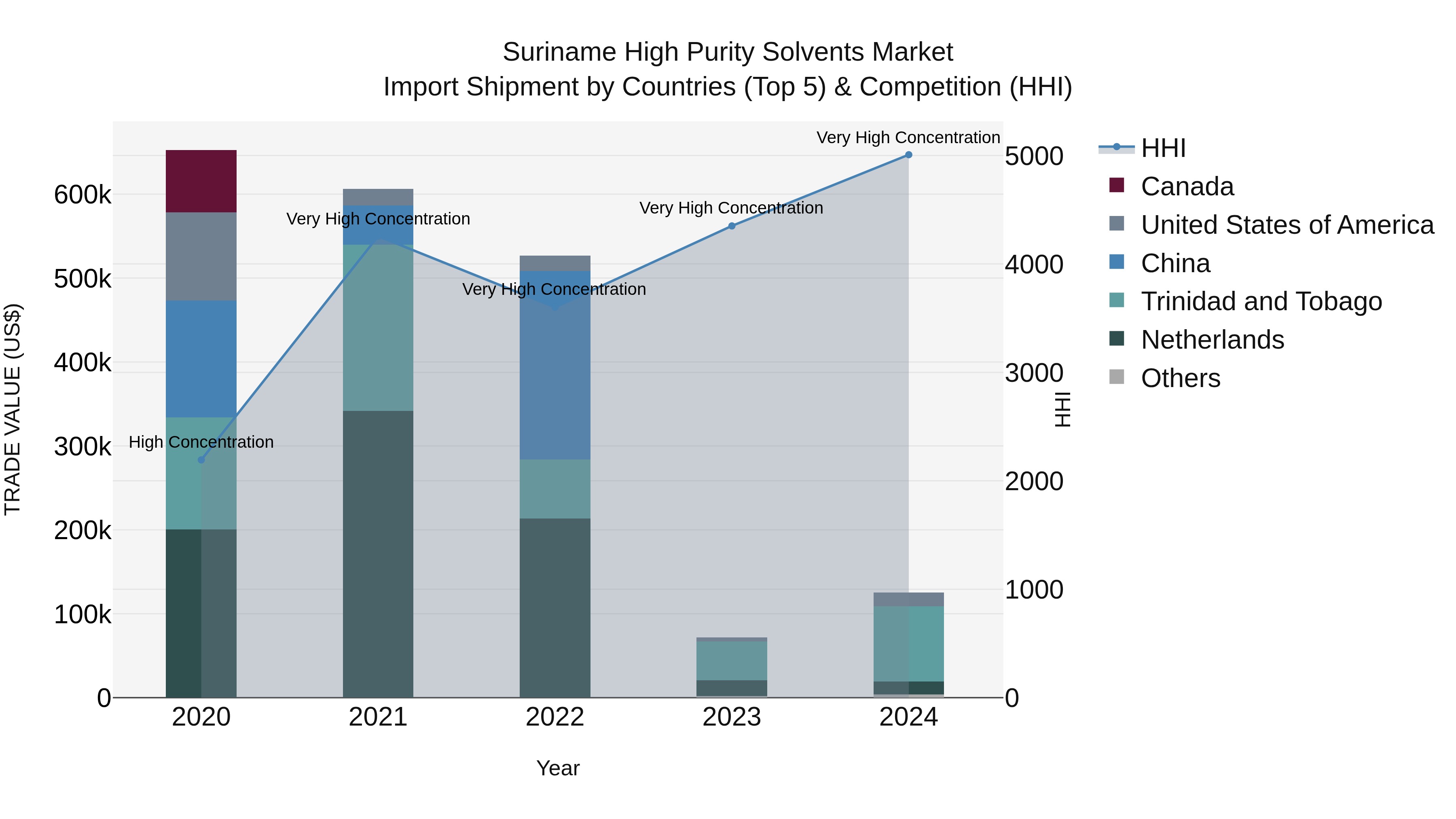 Suriname High Purity Solvents Market: Top 5 Importing Countries and Market Competition (HHI) Analysis