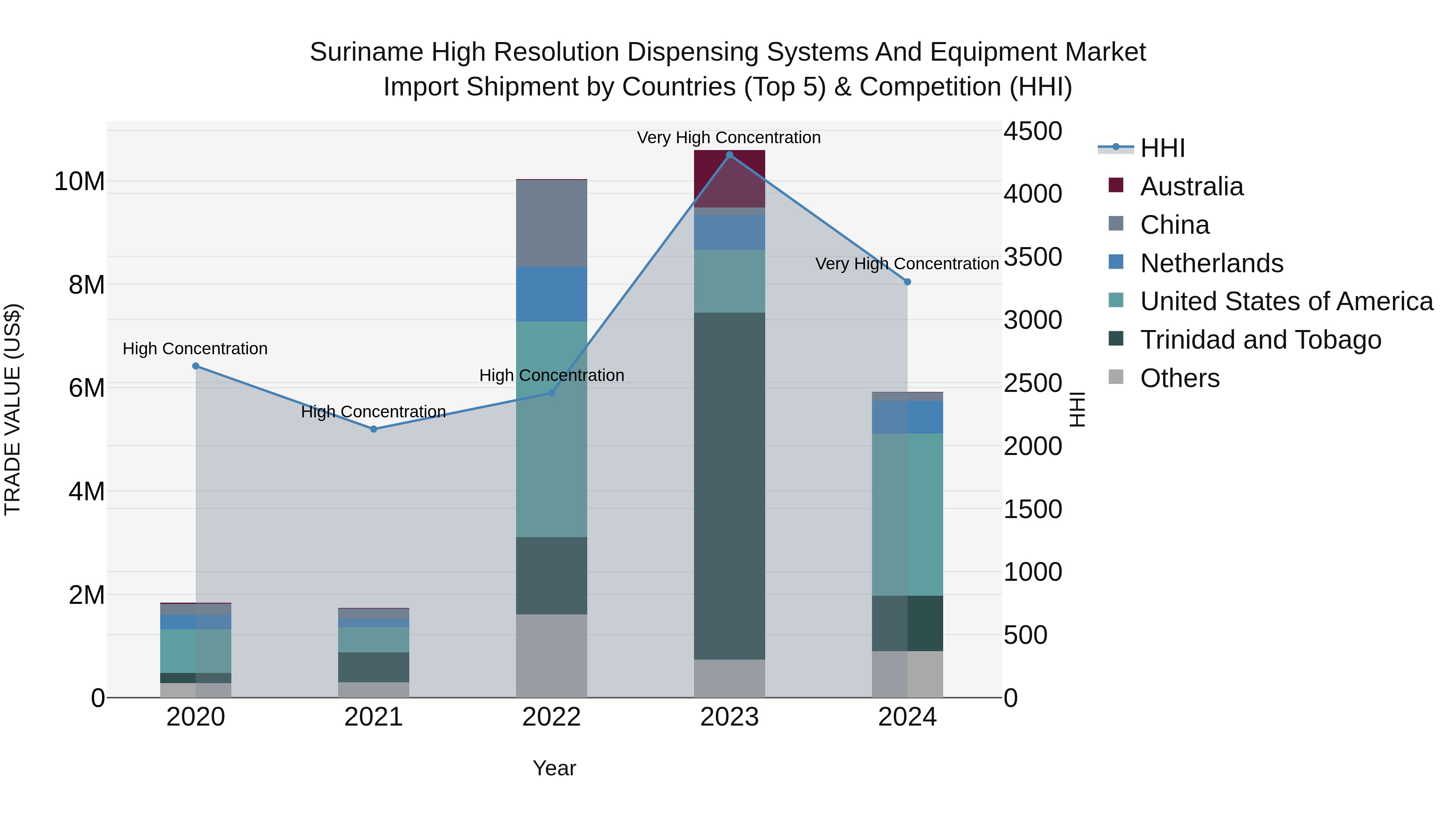 Suriname High Resolution Dispensing Systems and Equipment Market: Top 5 Importing Countries and Market Competition (HHI) Analysis