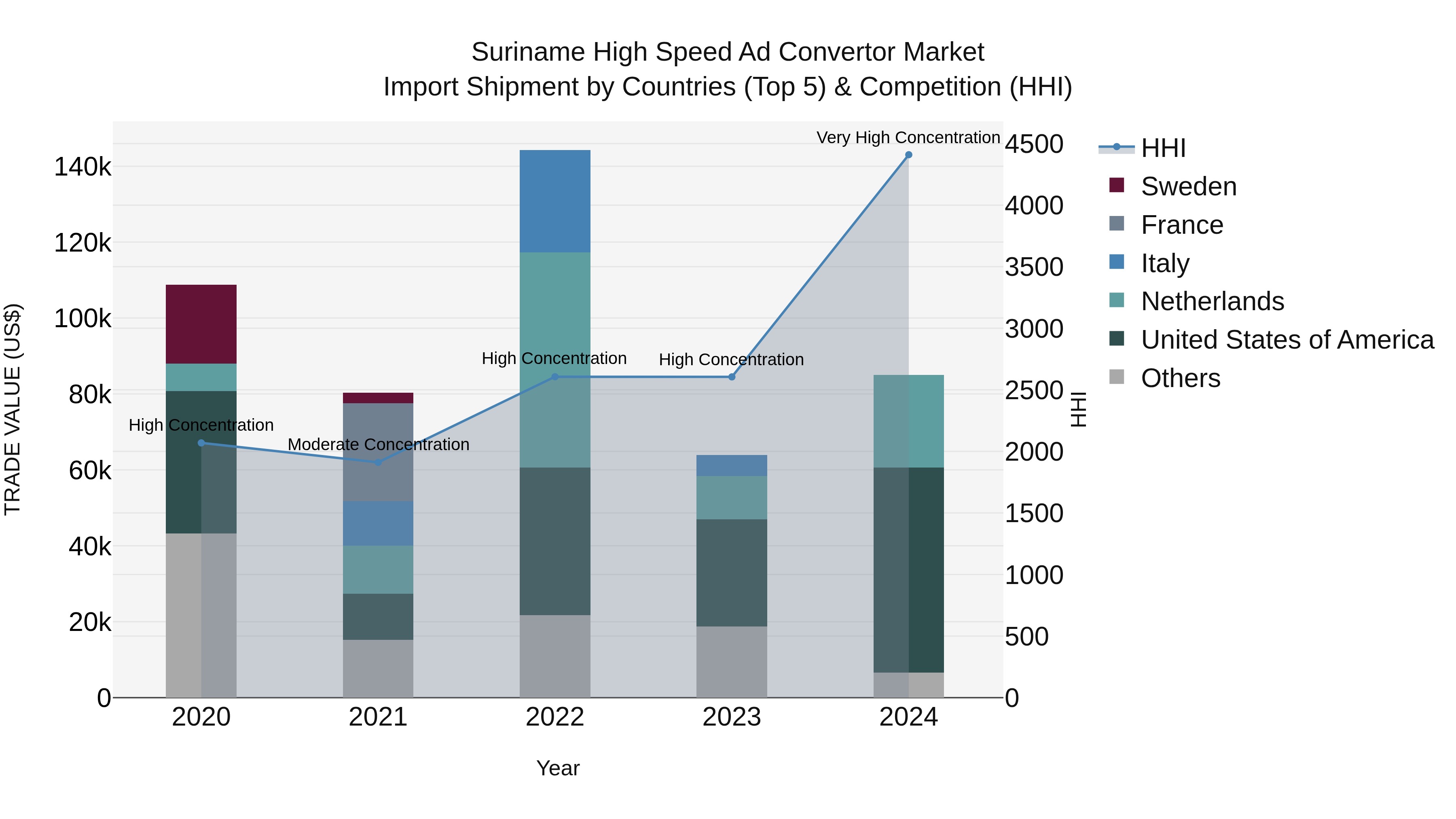 Suriname High Speed Ad Convertor Market: Top 5 Importing Countries and Market Competition (HHI) Analysis