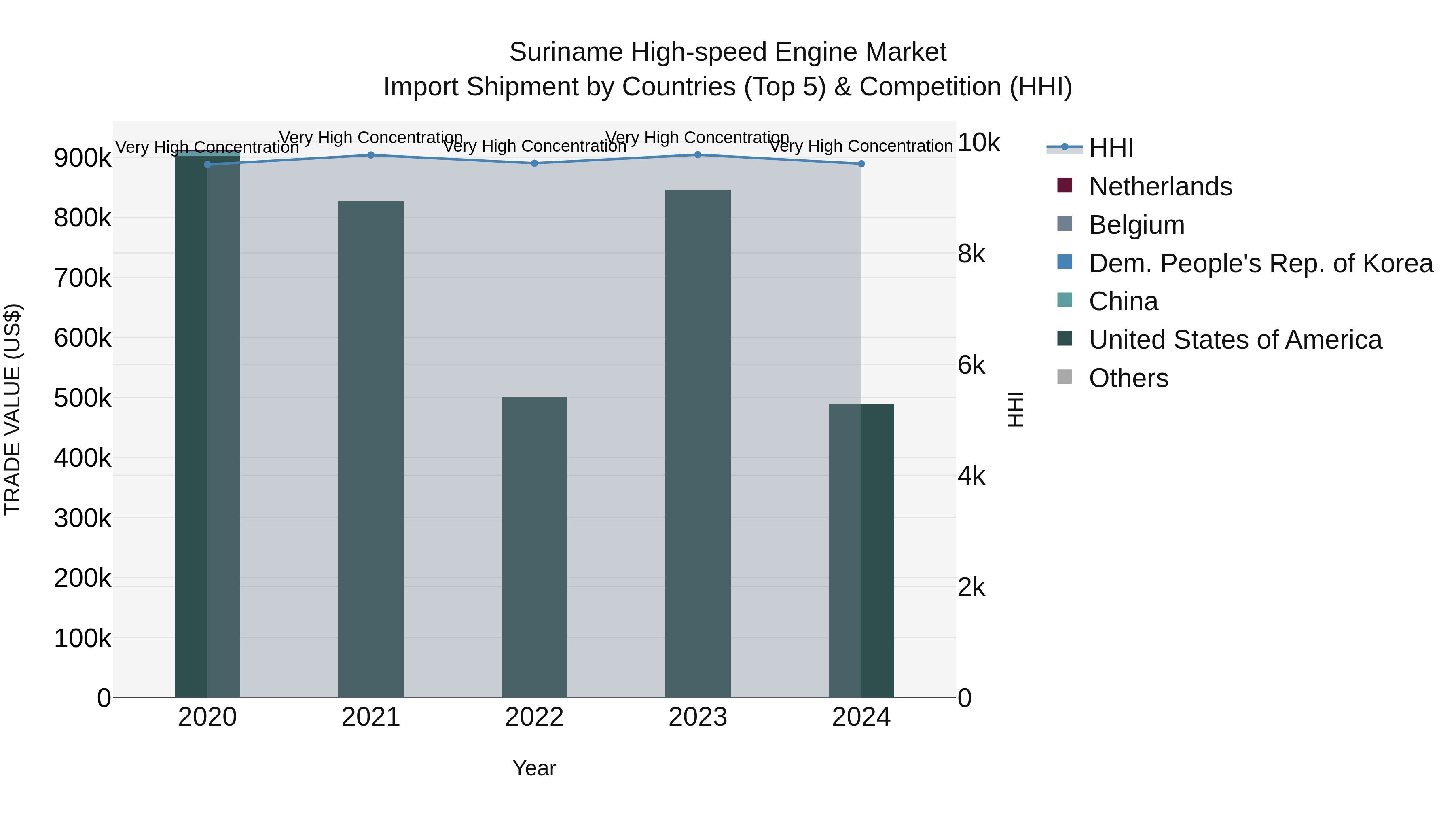 Suriname High-speed Engine Market: Top 5 Importing Countries and Market Competition (HHI) Analysis