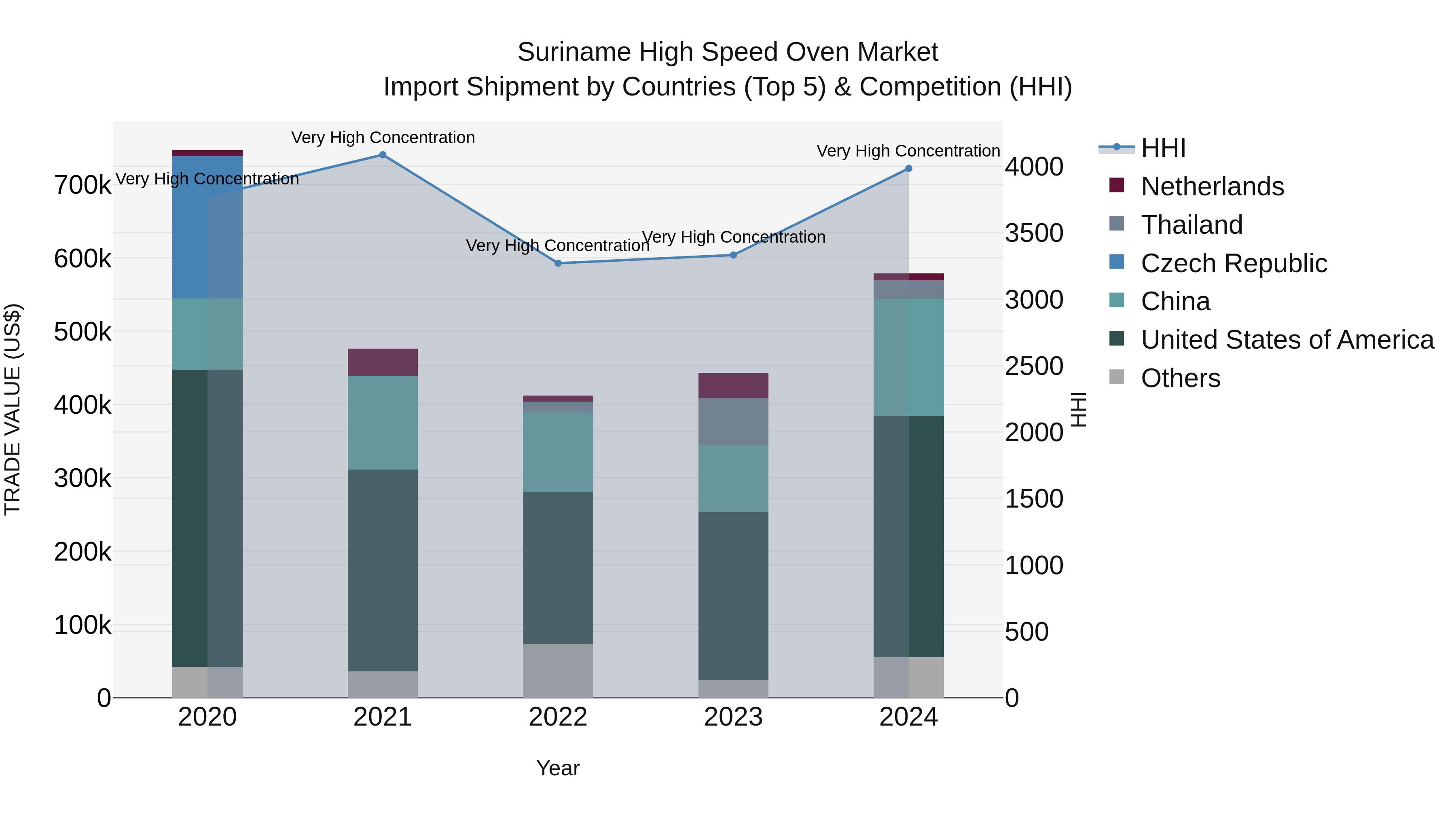 Suriname High Speed Oven Market: Top 5 Importing Countries and Market Competition (HHI) Analysis