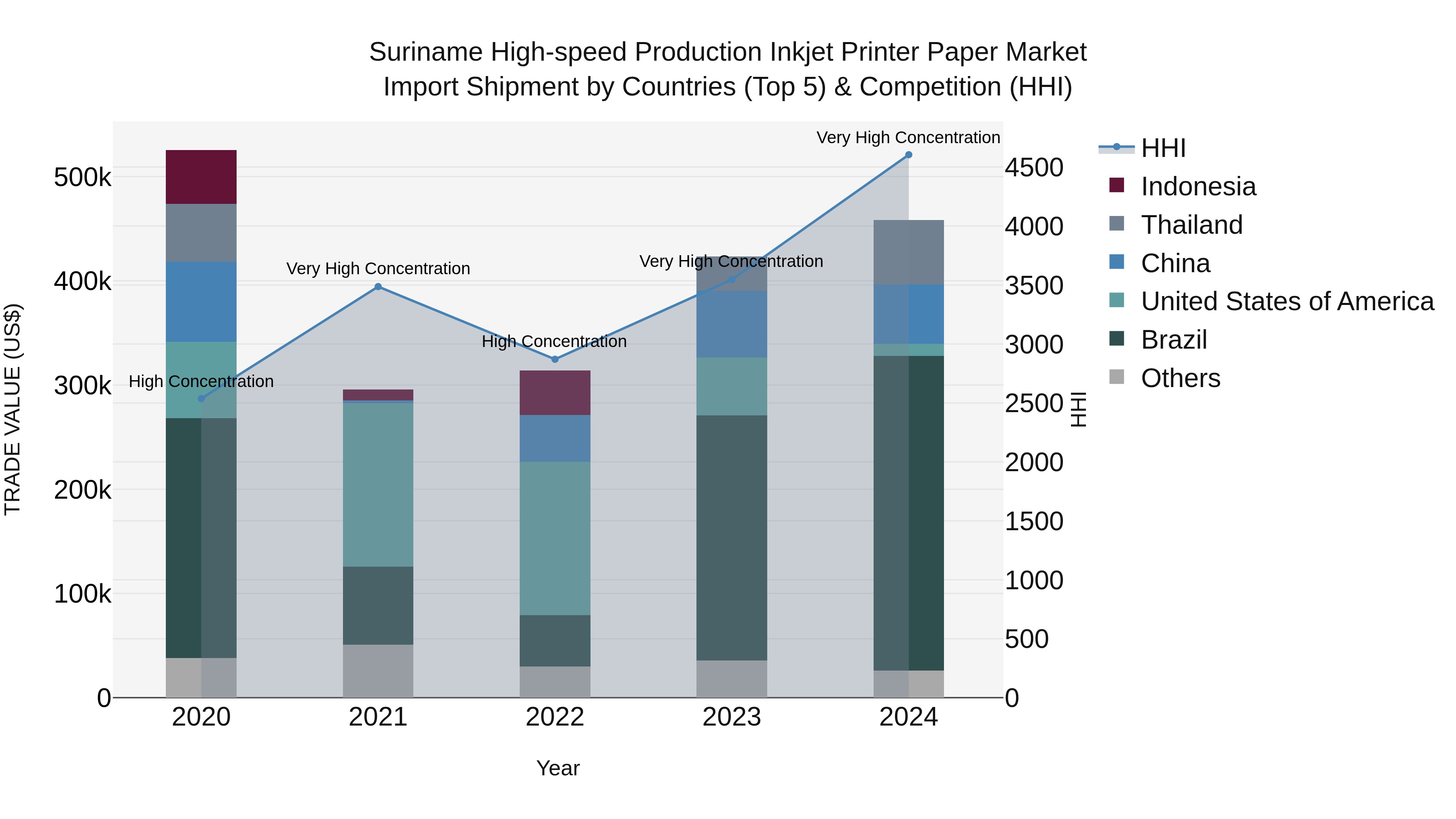 Suriname High-speed Production Inkjet Printer Paper Market: Top 5 Importing Countries and Market Competition (HHI) Analysis