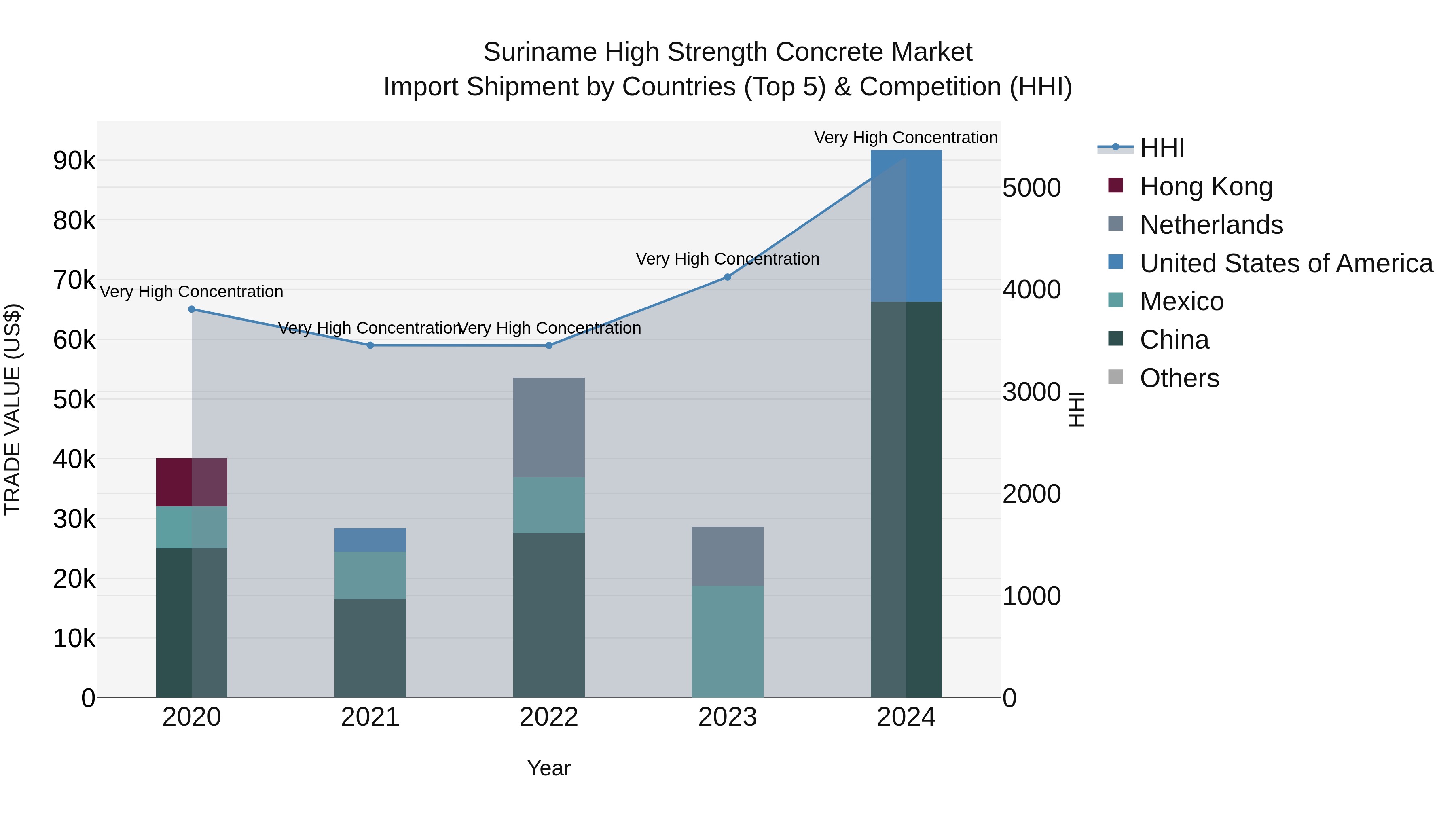 Suriname High Strength Concrete Market: Top 5 Importing Countries and Market Competition (HHI) Analysis