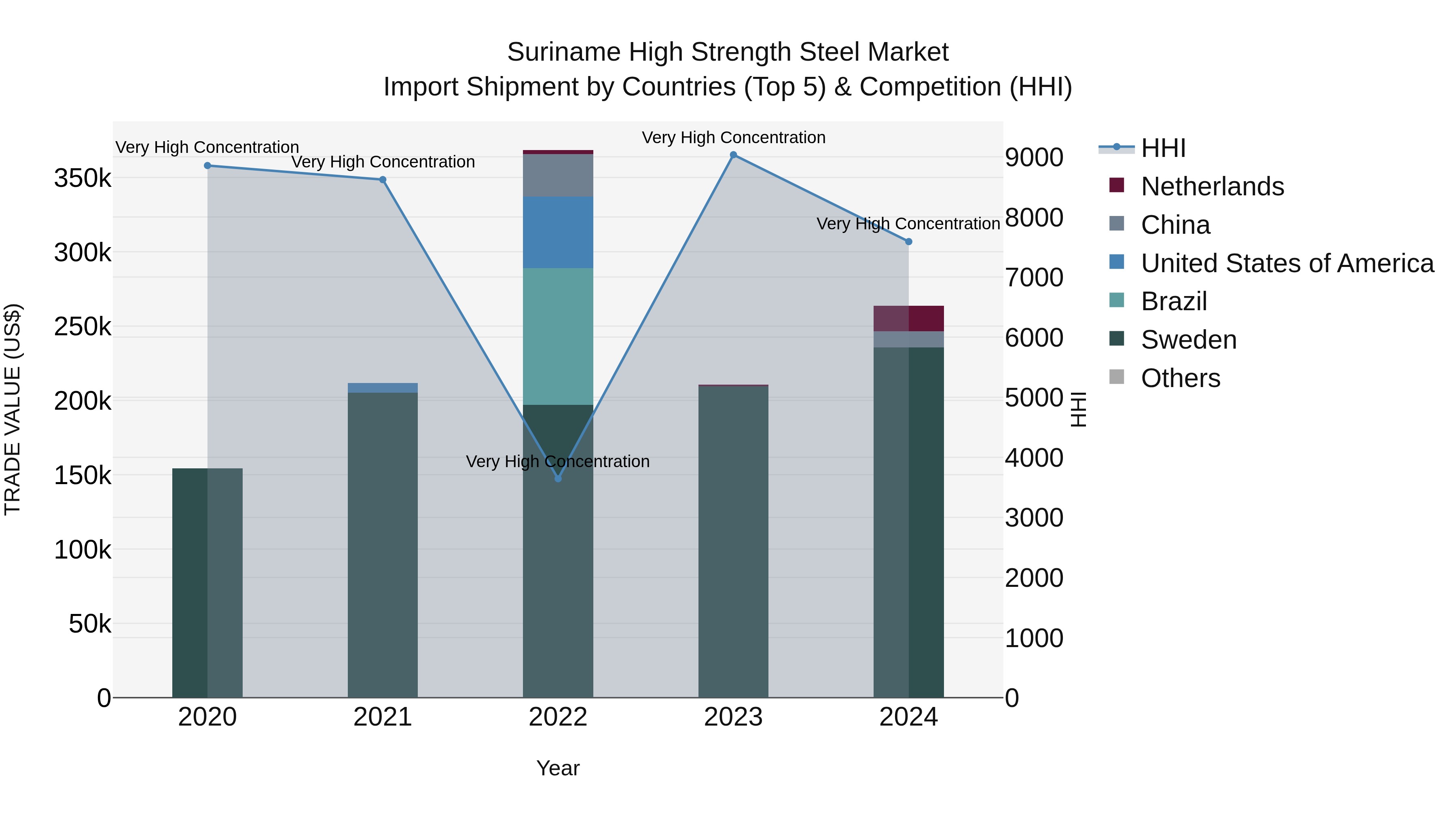 Suriname High Strength Steel Market: Top 5 Importing Countries and Market Competition (HHI) Analysis