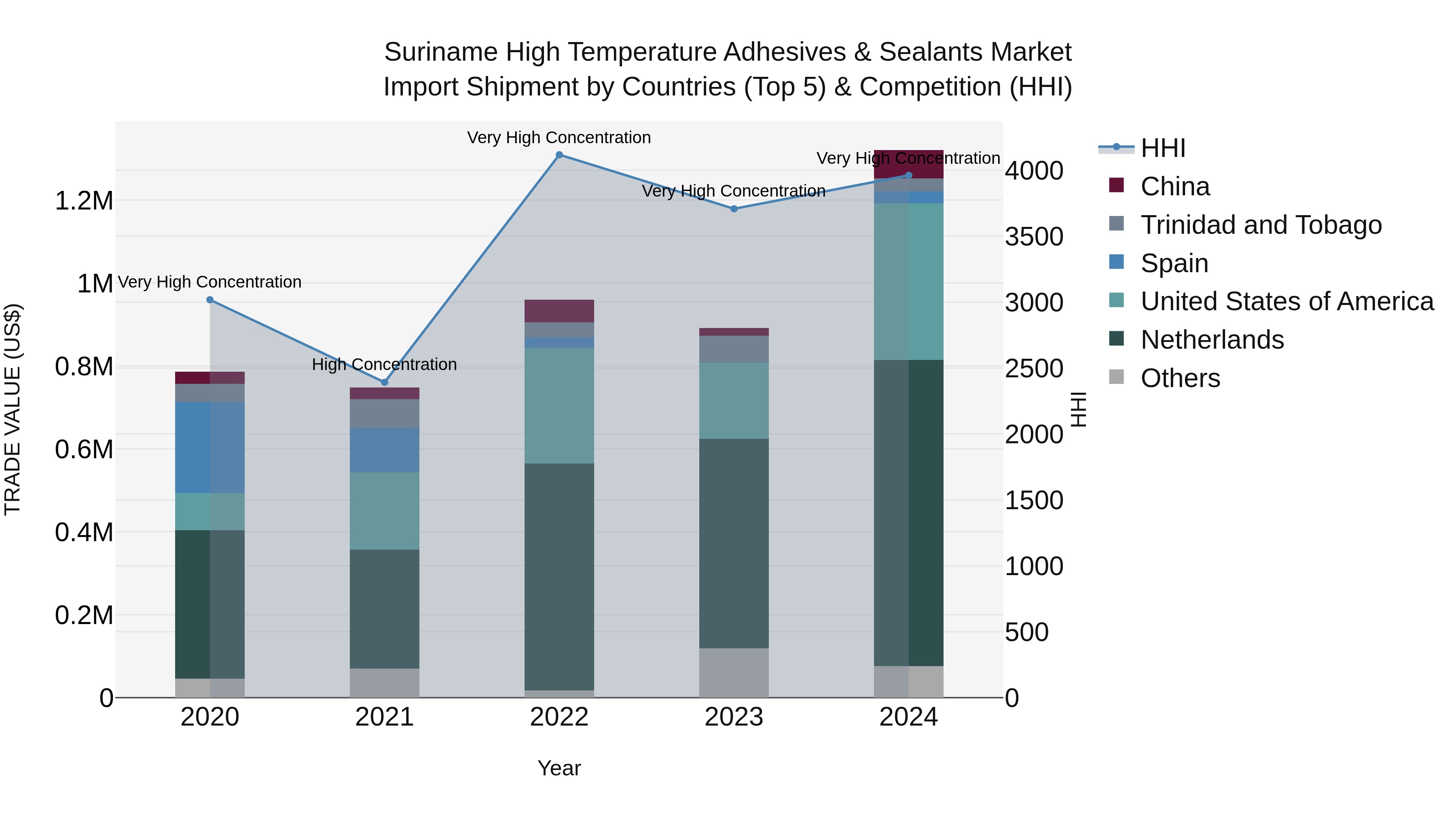 Suriname High Temperature Adhesives & Sealants Market: Top 5 Importing Countries and Market Competition (HHI) Analysis