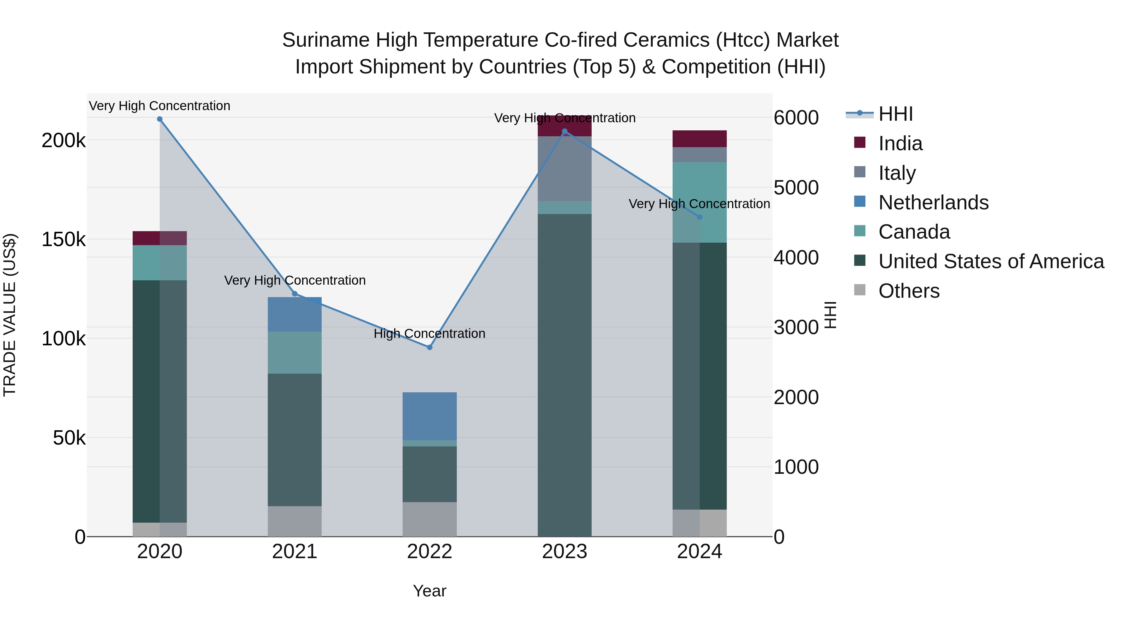 Suriname High Temperature Co-fired Ceramics (Htcc) Market: Top 5 Importing Countries and Market Competition (HHI) Analysis