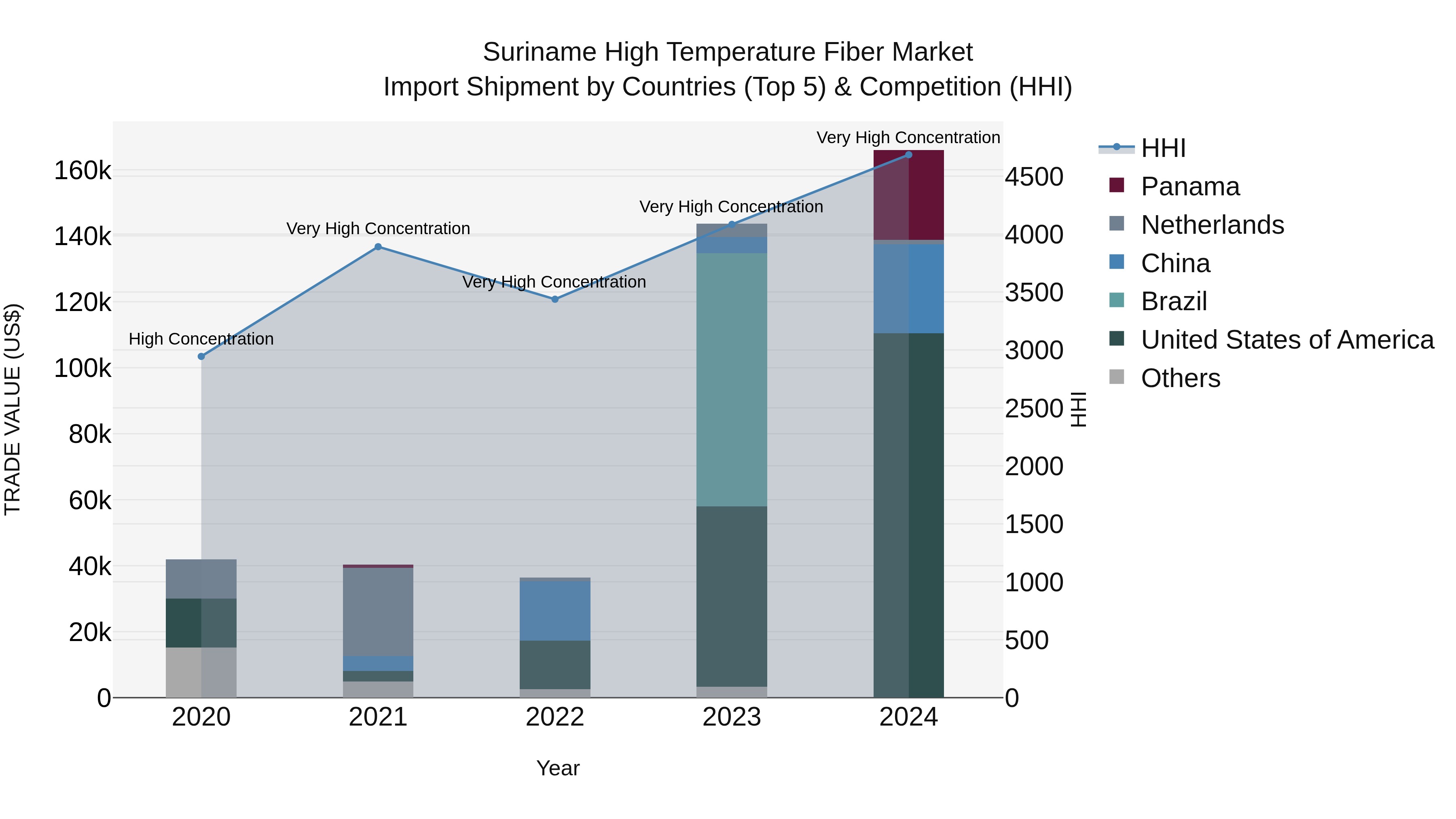 Suriname High Temperature Fiber Market: Top 5 Importing Countries and Market Competition (HHI) Analysis