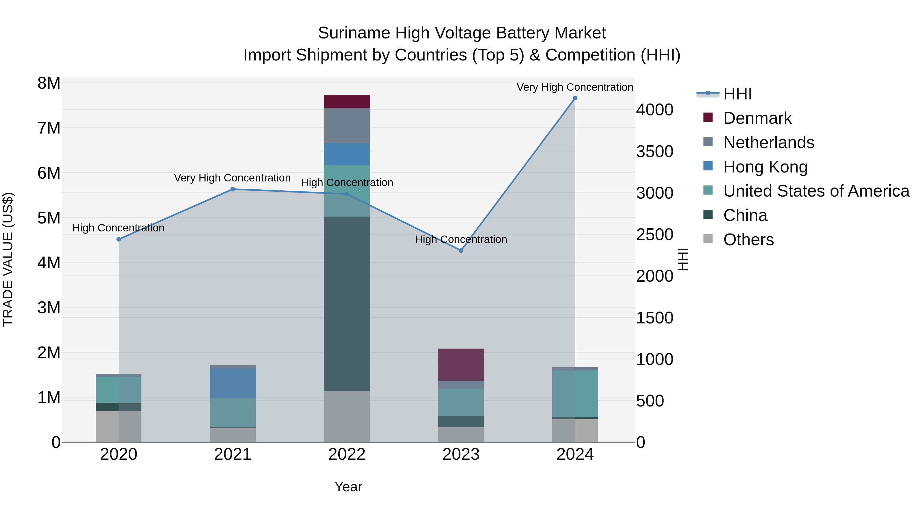 Suriname High Voltage Battery Market: Top 5 Importing Countries and Market Competition (HHI) Analysis