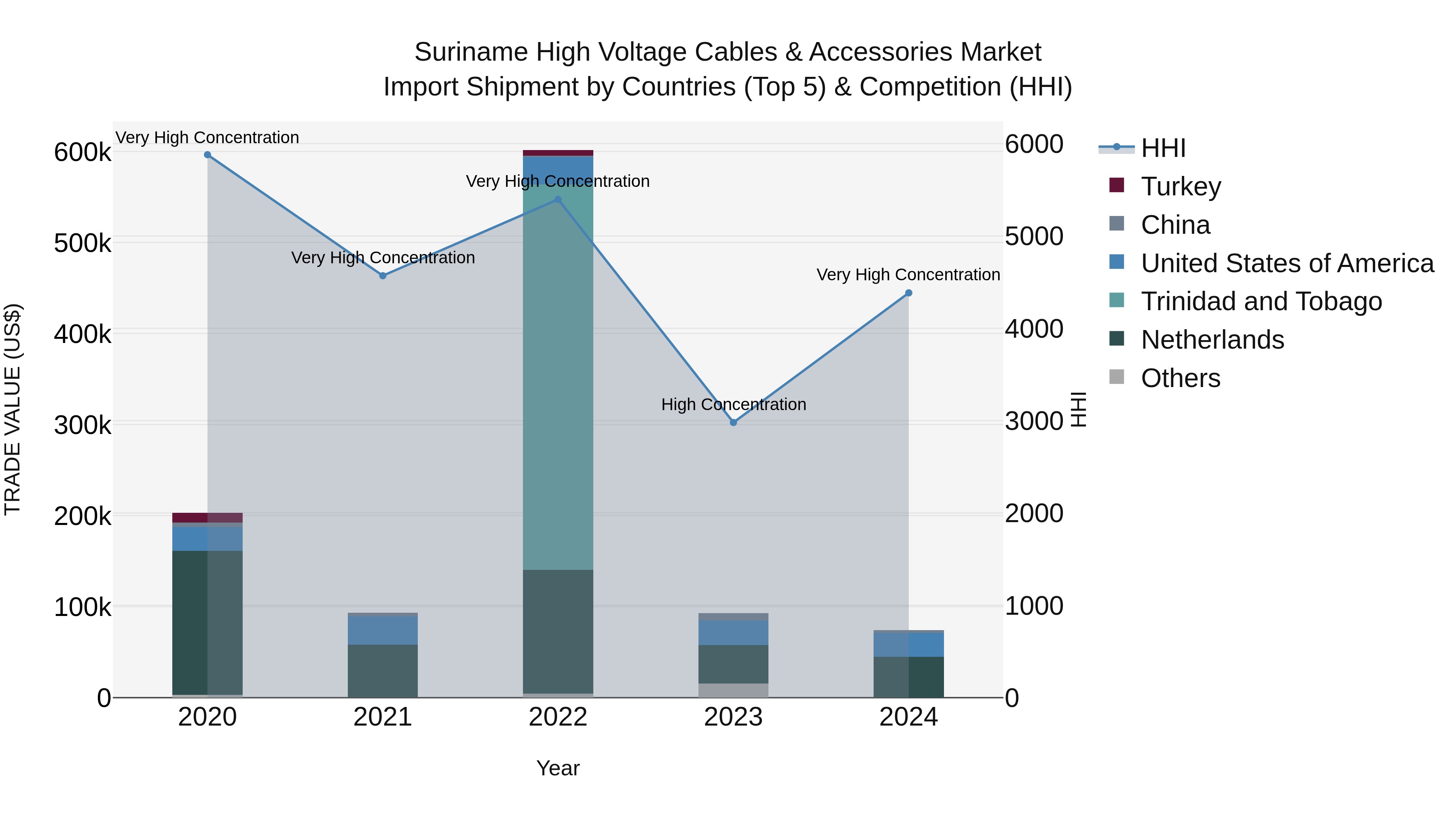 Suriname High Voltage Cables & Accessories Market: Top 5 Importing Countries and Market Competition (HHI) Analysis