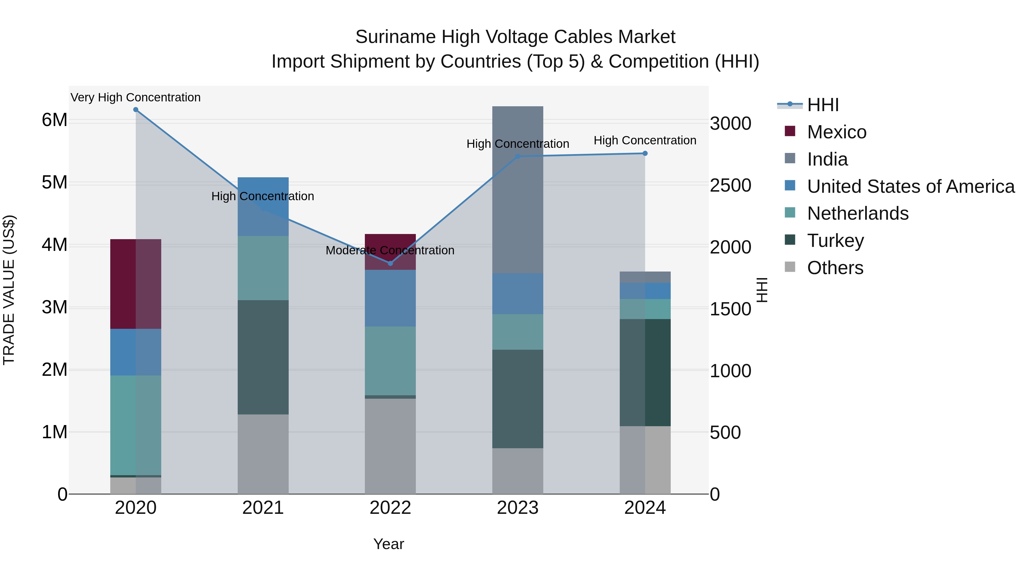 Suriname High Voltage Cables Market: Top 5 Importing Countries and Market Competition (HHI) Analysis