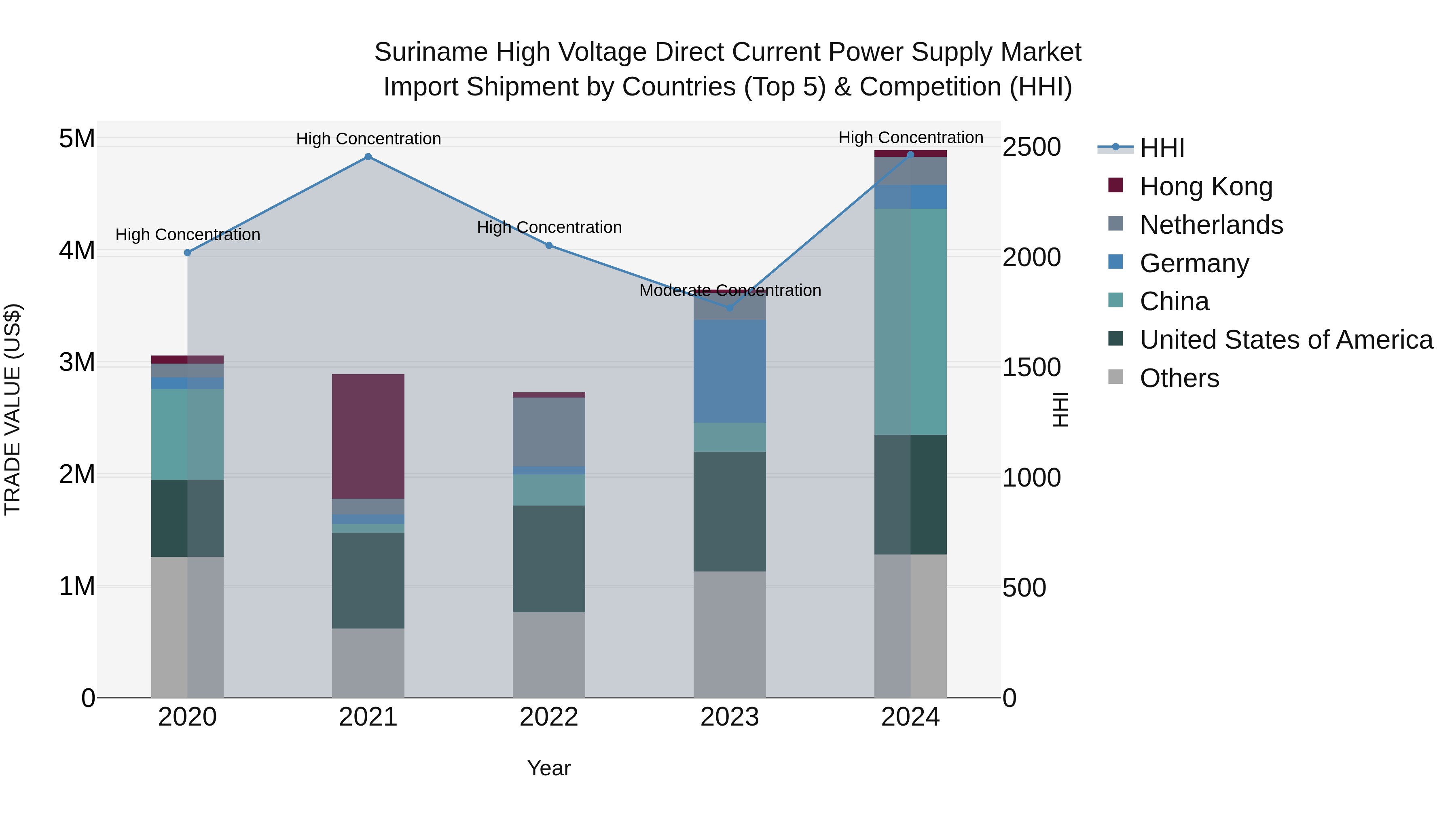 Suriname High Voltage Direct Current Power Supply Market: Top 5 Importing Countries and Market Competition (HHI) Analysis