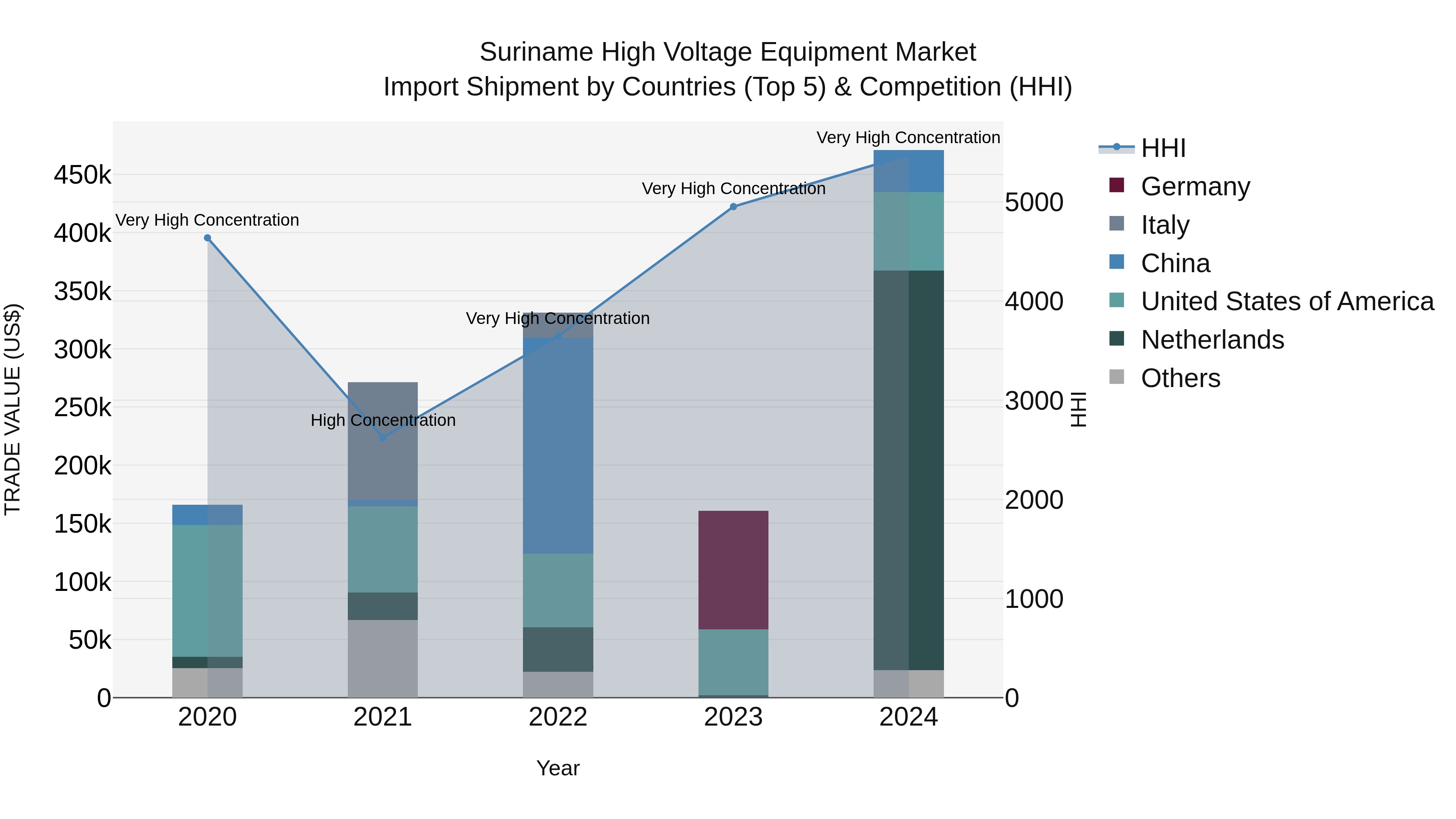 Suriname High Voltage Equipment Market: Top 5 Importing Countries and Market Competition (HHI) Analysis