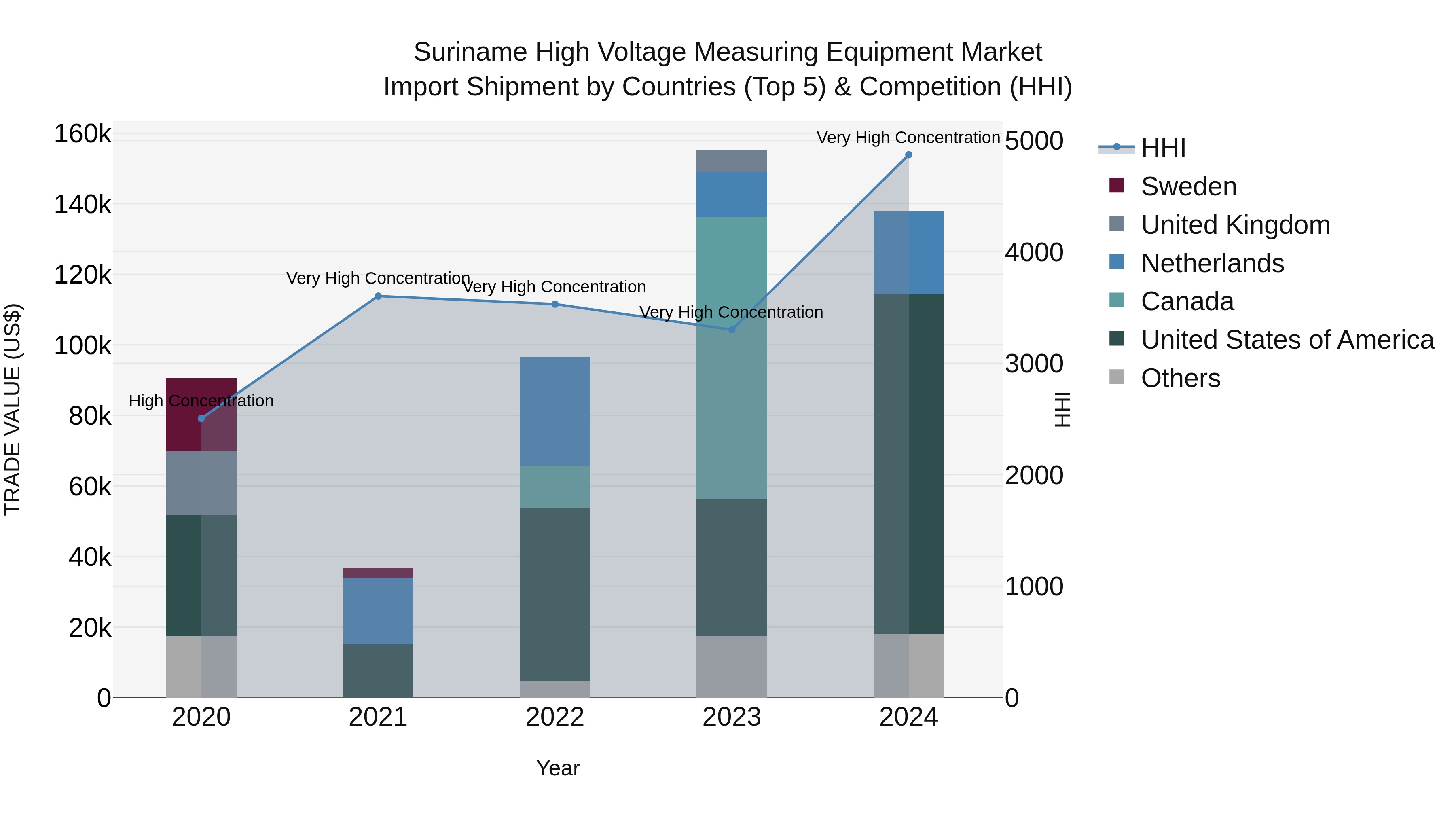 Suriname High Voltage Measuring Equipment Market: Top 5 Importing Countries and Market Competition (HHI) Analysis