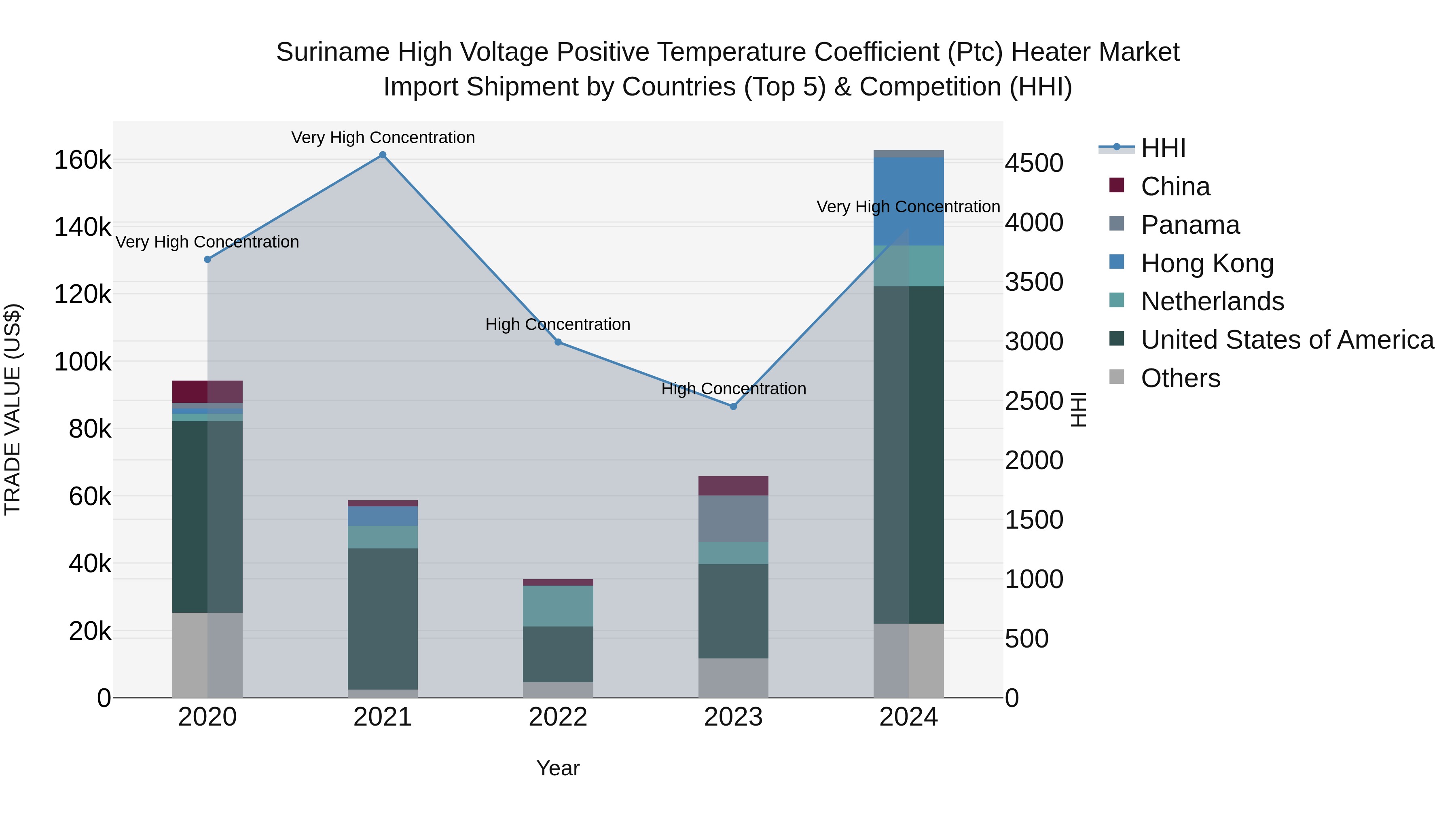 Suriname High Voltage Positive Temperature Coefficient (Ptc) Heater Market: Top 5 Importing Countries and Market Competition (HHI) Analysis