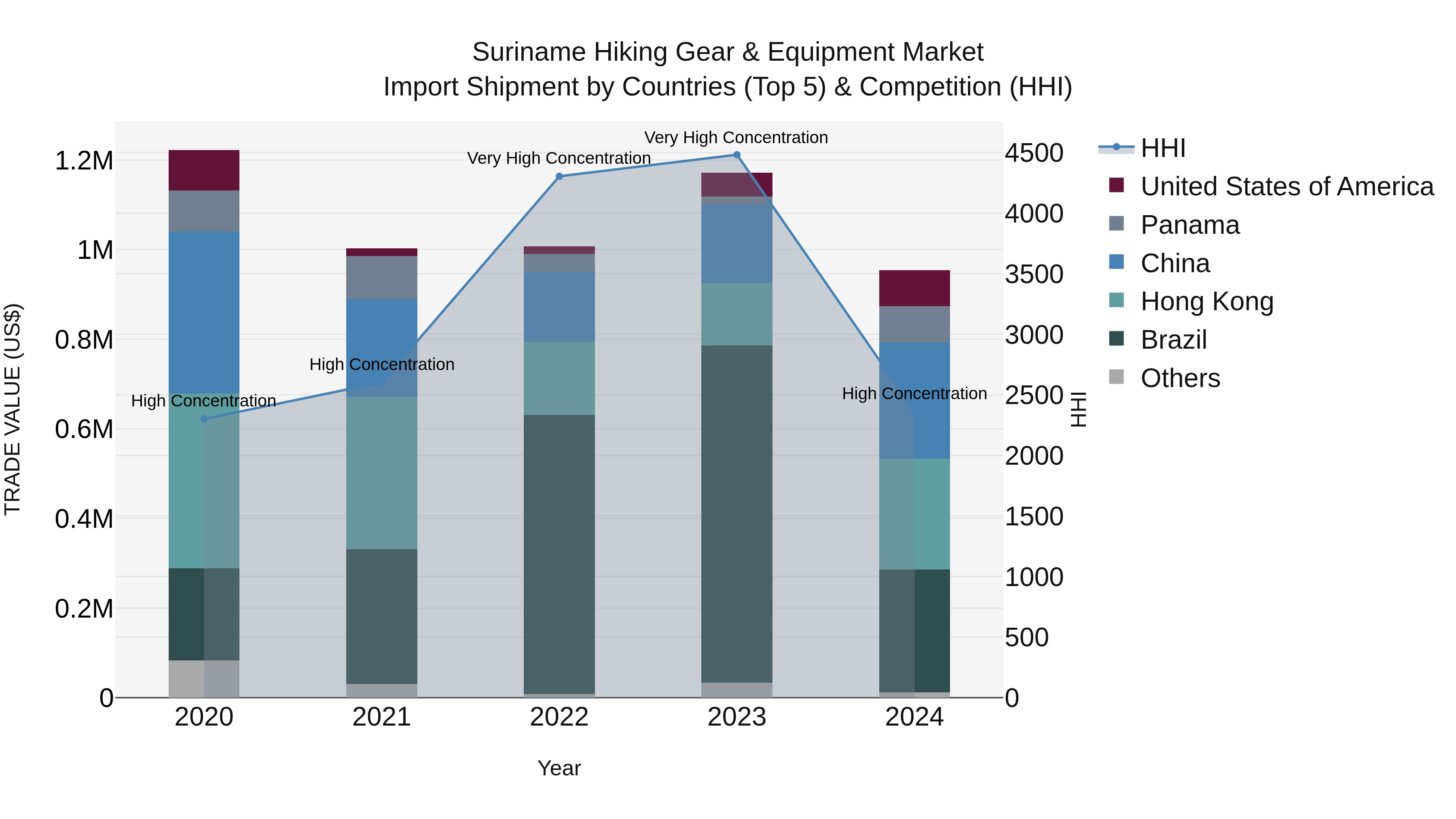 Suriname Hiking Gear & Equipment Market: Top 5 Importing Countries and Market Competition (HHI) Analysis