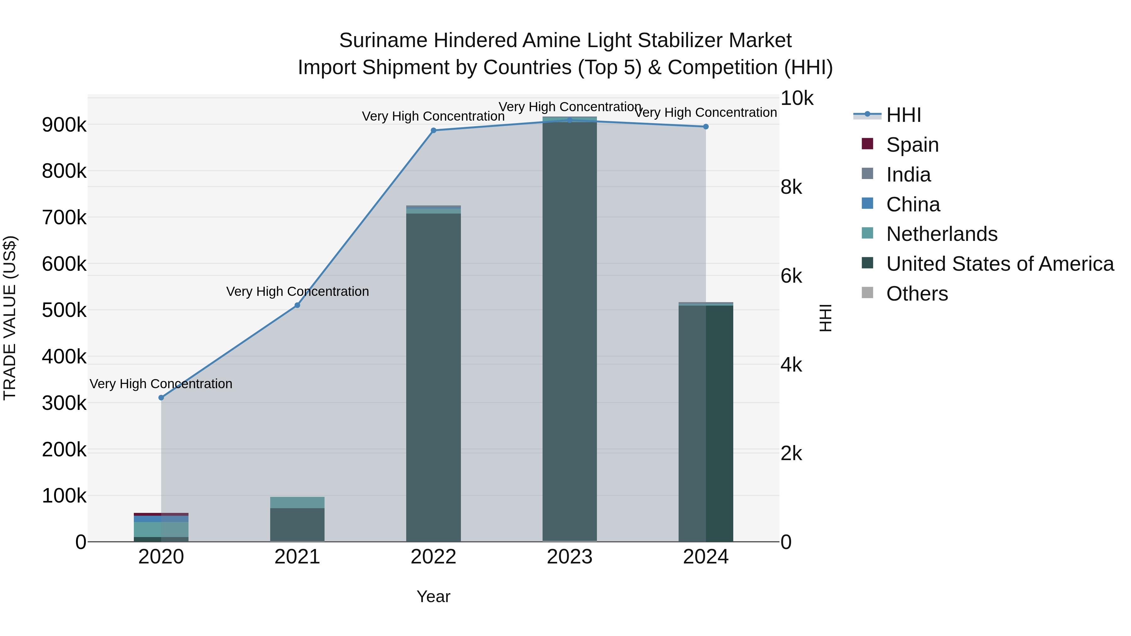 Suriname Hindered Amine Light Stabilizer Market: Top 5 Importing Countries and Market Competition (HHI) Analysis