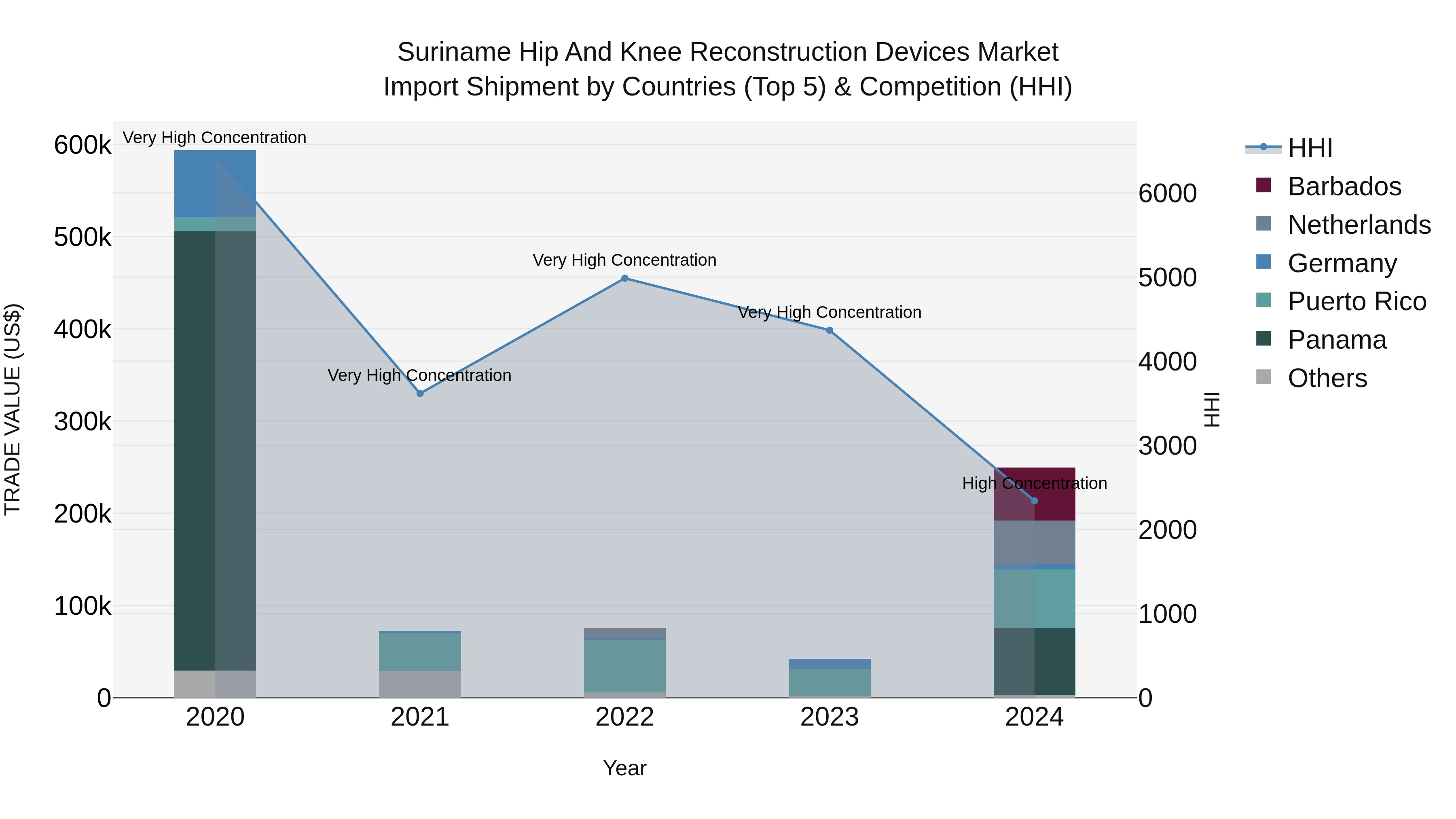 Suriname Hip and Knee Reconstruction Devices Market: Top 5 Importing Countries and Market Competition (HHI) Analysis
