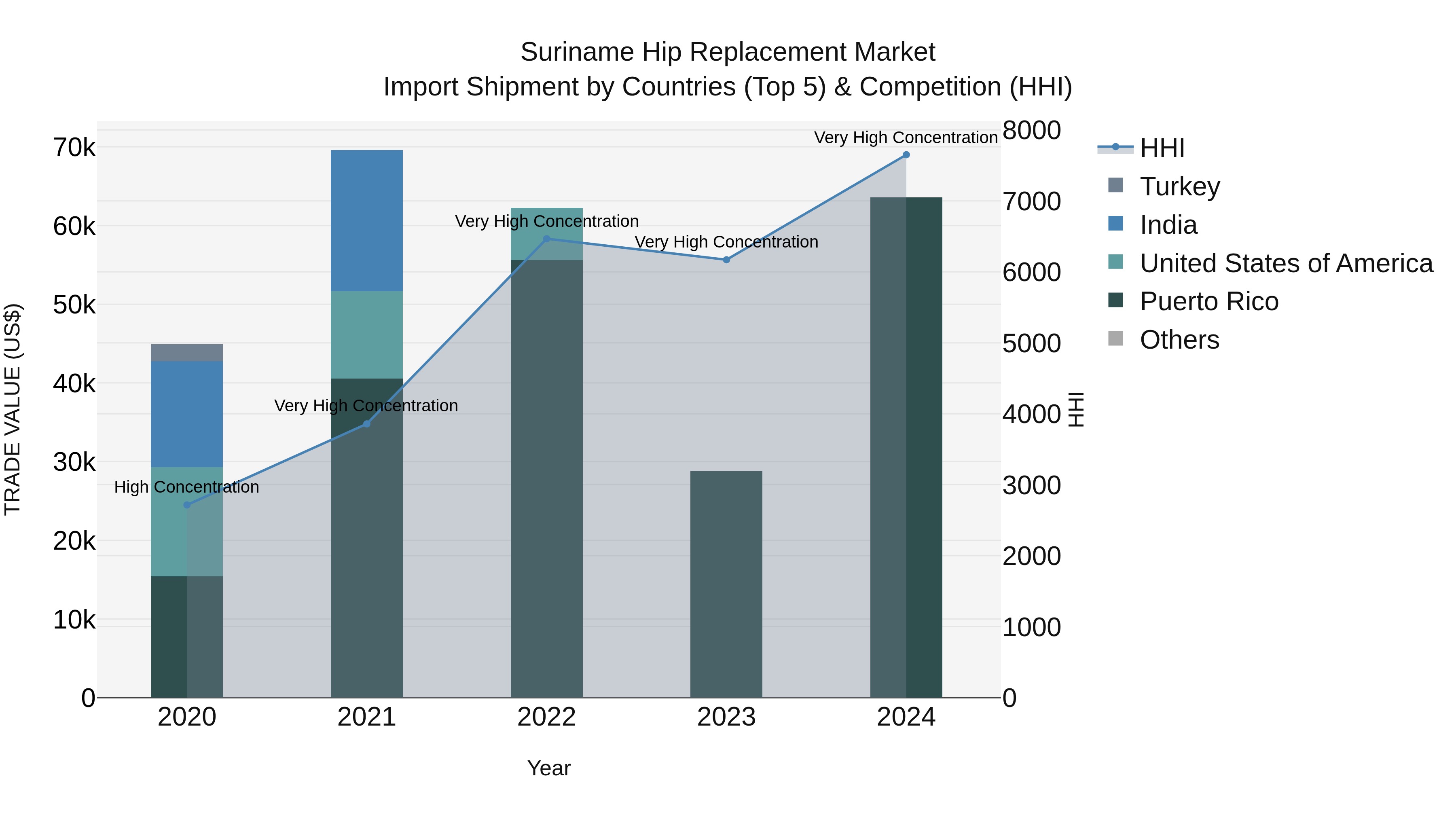 Suriname Hip Replacement Market: Top 5 Importing Countries and Market Competition (HHI) Analysis