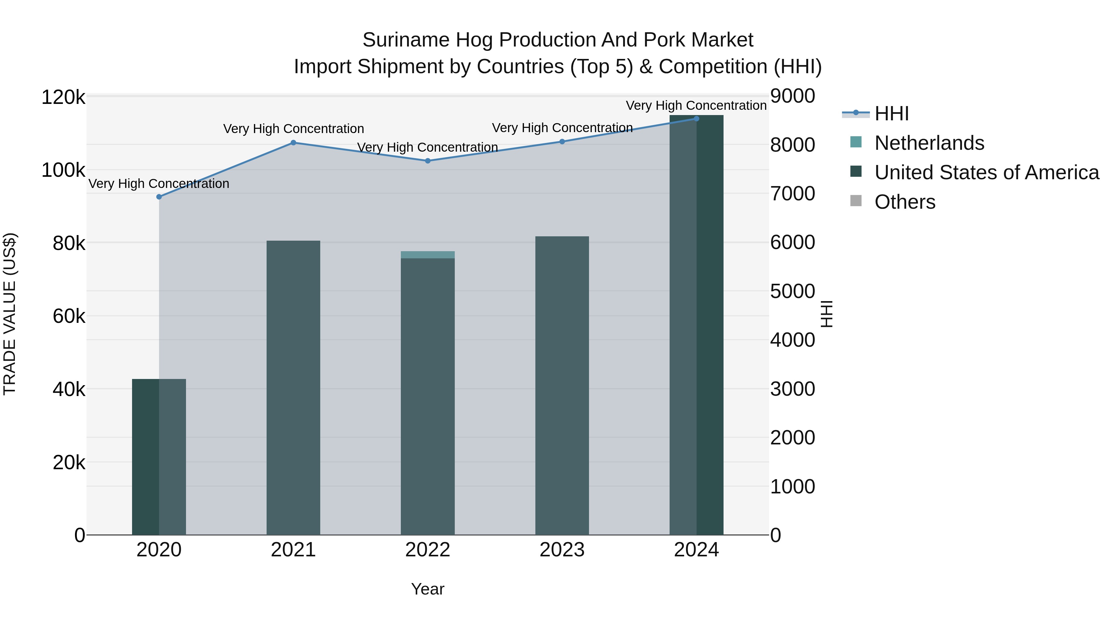Suriname Hog Production and Pork Market: Top 5 Importing Countries and Market Competition (HHI) Analysis