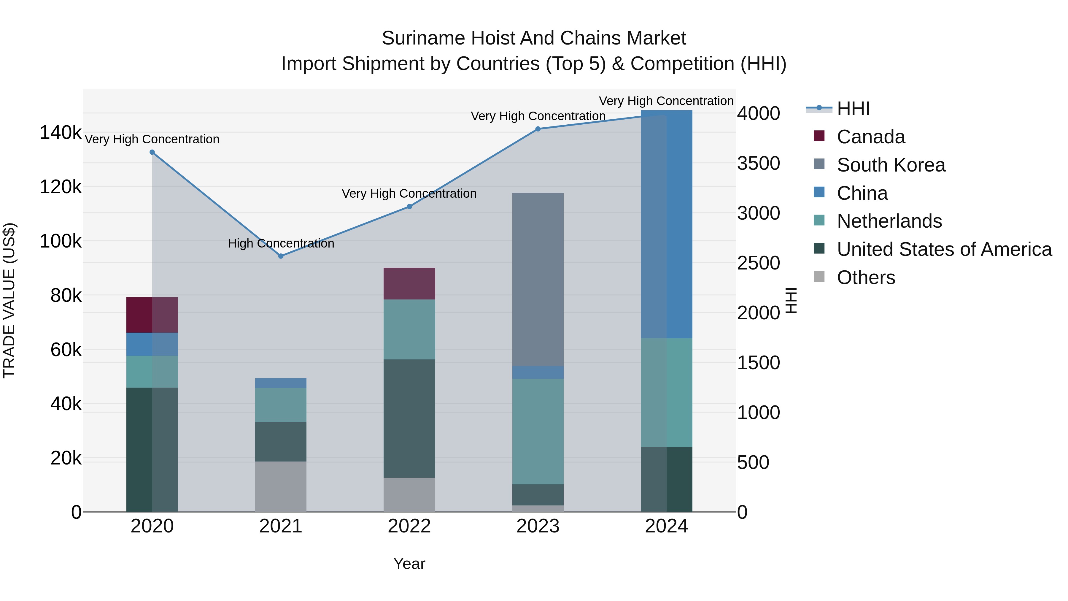 Suriname Hoist and Chains Market: Top 5 Importing Countries and Market Competition (HHI) Analysis