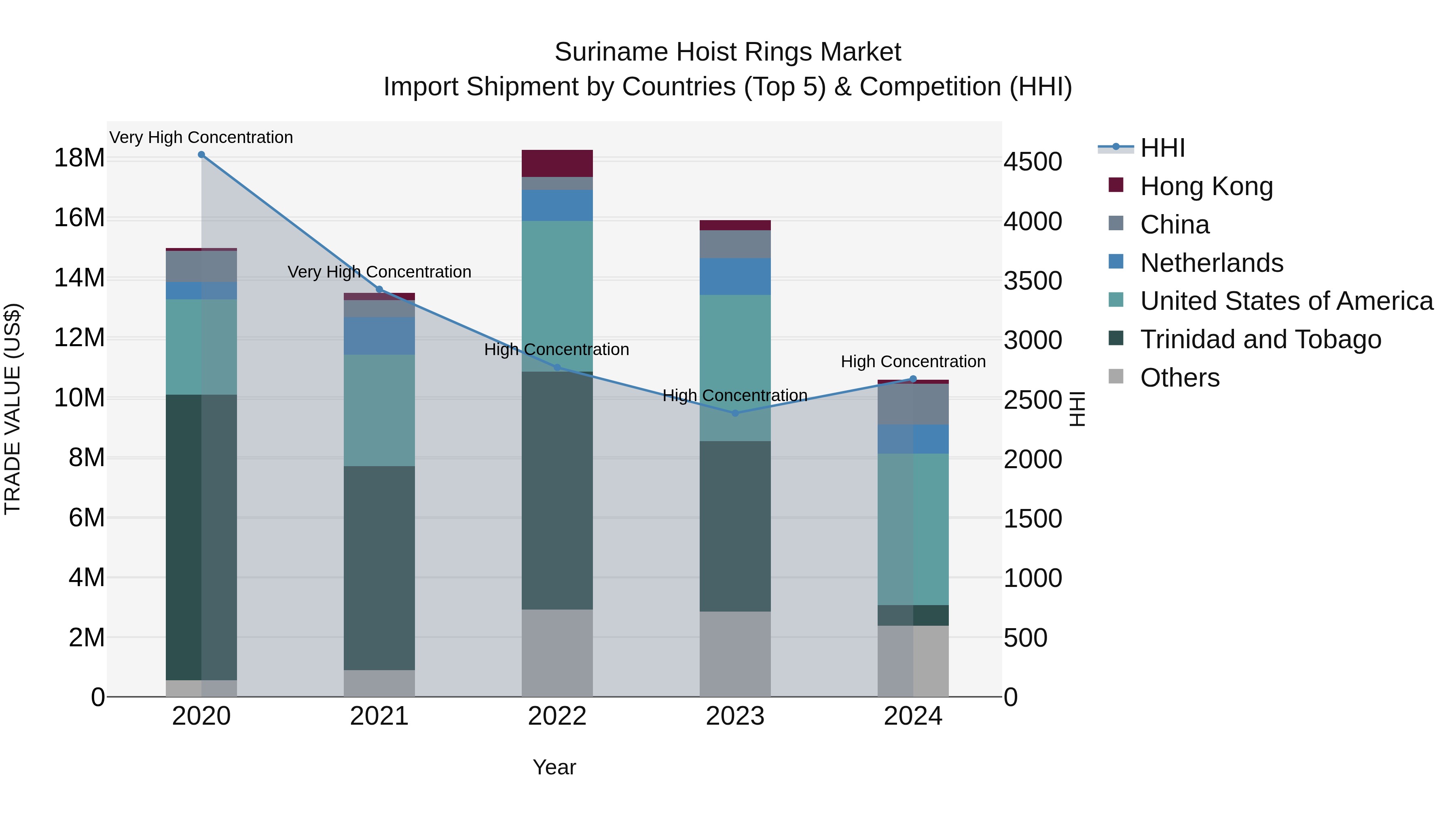 Suriname Hoist Rings Market: Top 5 Importing Countries and Market Competition (HHI) Analysis