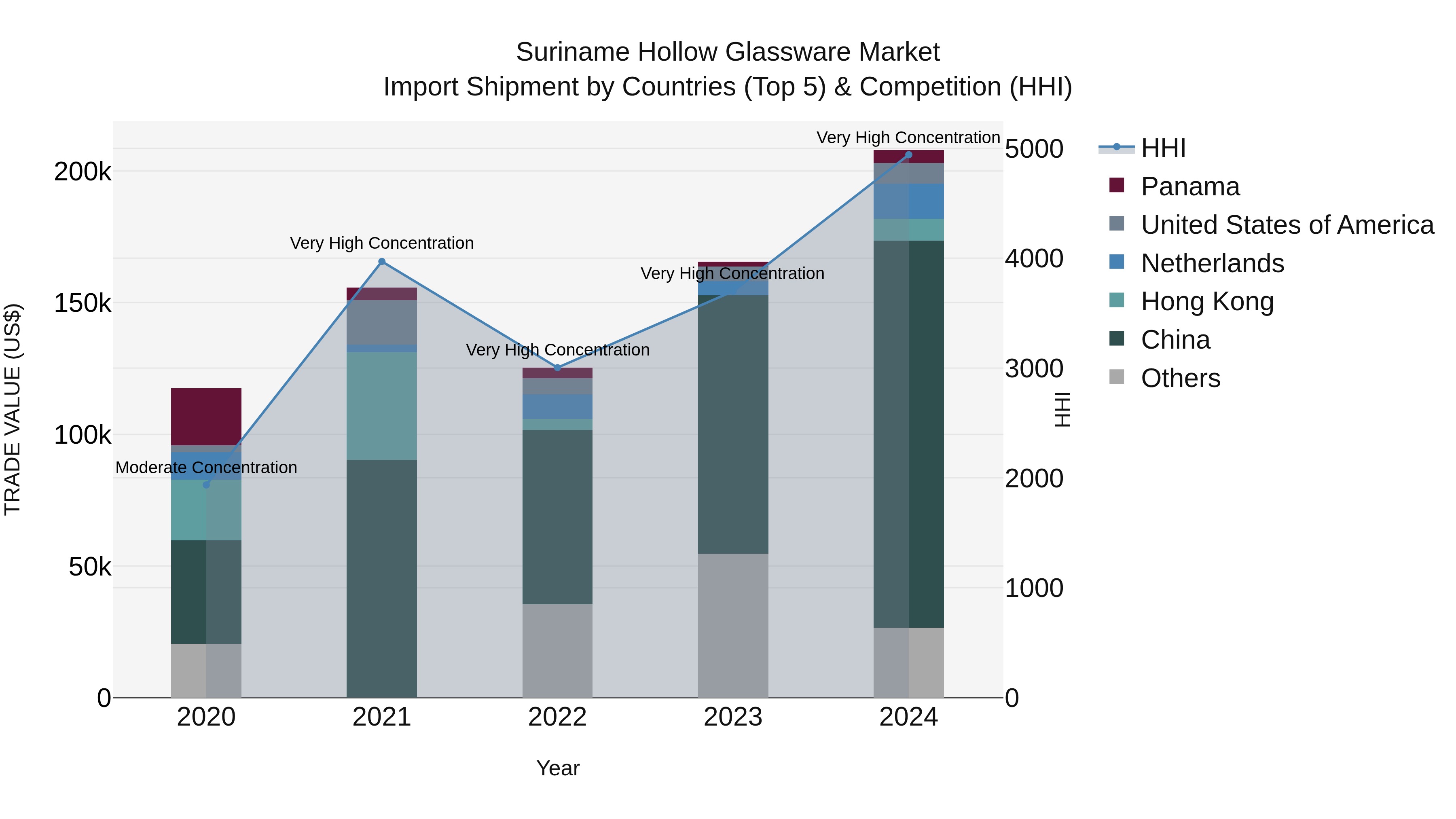 Suriname Hollow Glassware Market: Top 5 Importing Countries and Market Competition (HHI) Analysis