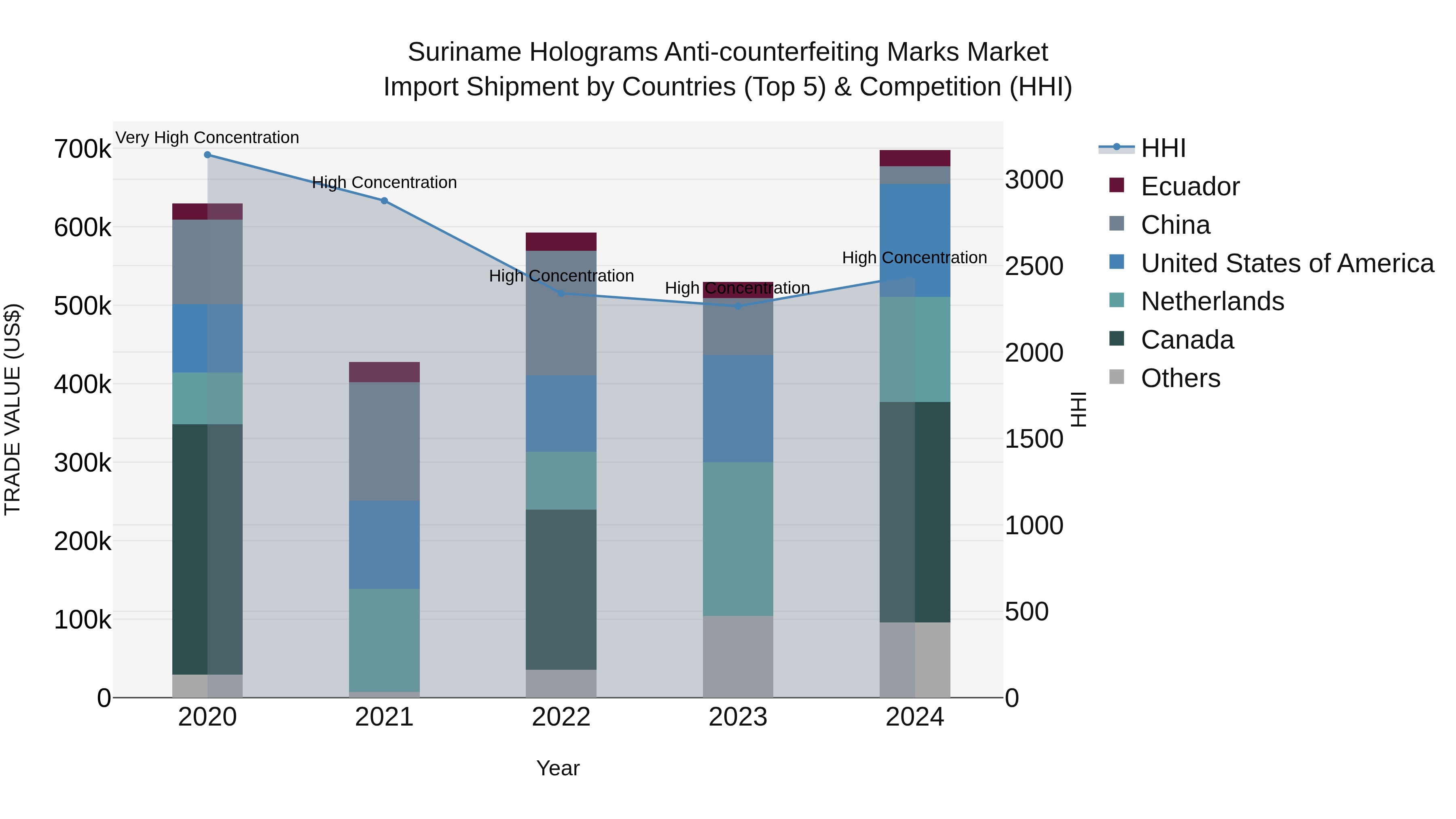 Suriname Holograms Anti-counterfeiting Marks Market: Top 5 Importing Countries and Market Competition (HHI) Analysis