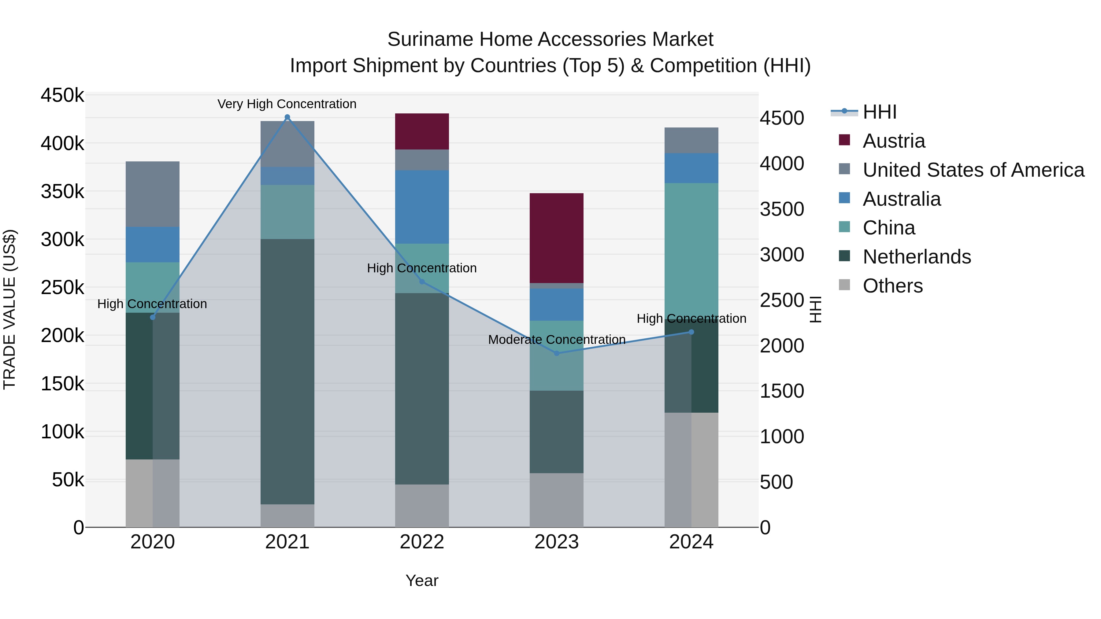 Suriname Home Accessories Market: Top 5 Importing Countries and Market Competition (HHI) Analysis
