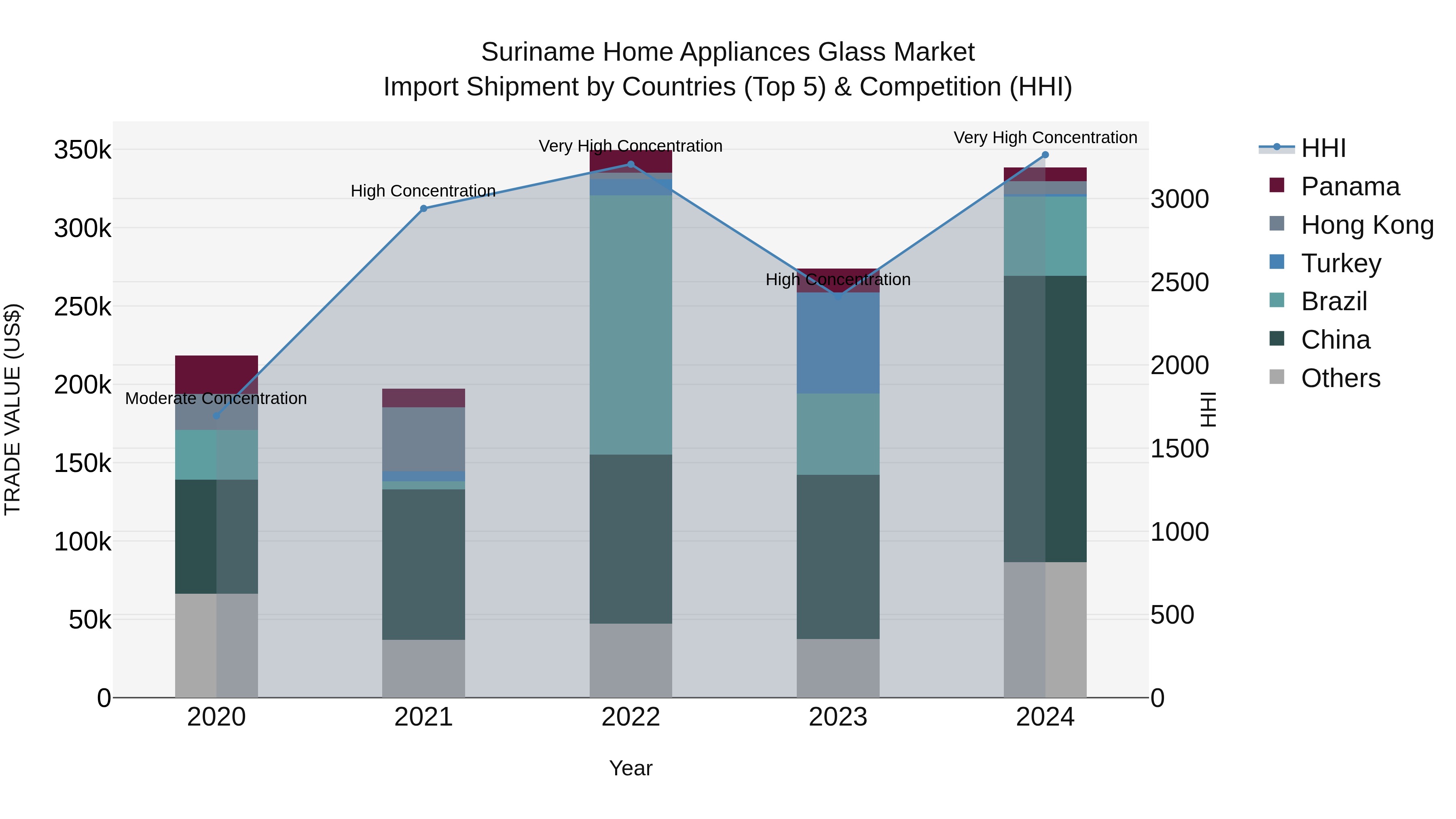 Suriname Home Appliances Glass Market: Top 5 Importing Countries and Market Competition (HHI) Analysis